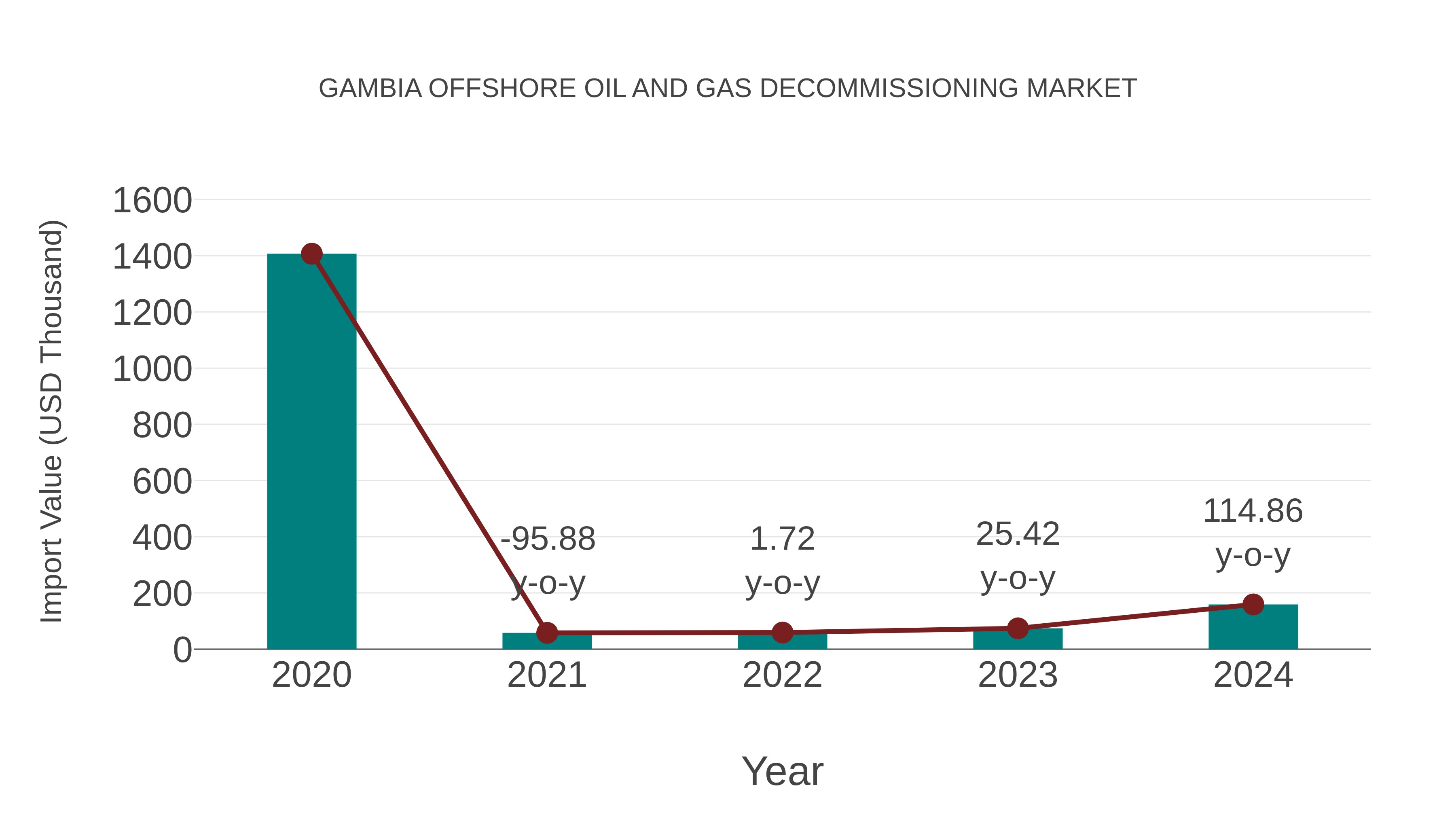 Gambia Offshore Oil and Gas Decommissioning Market: Import Trend Analysis