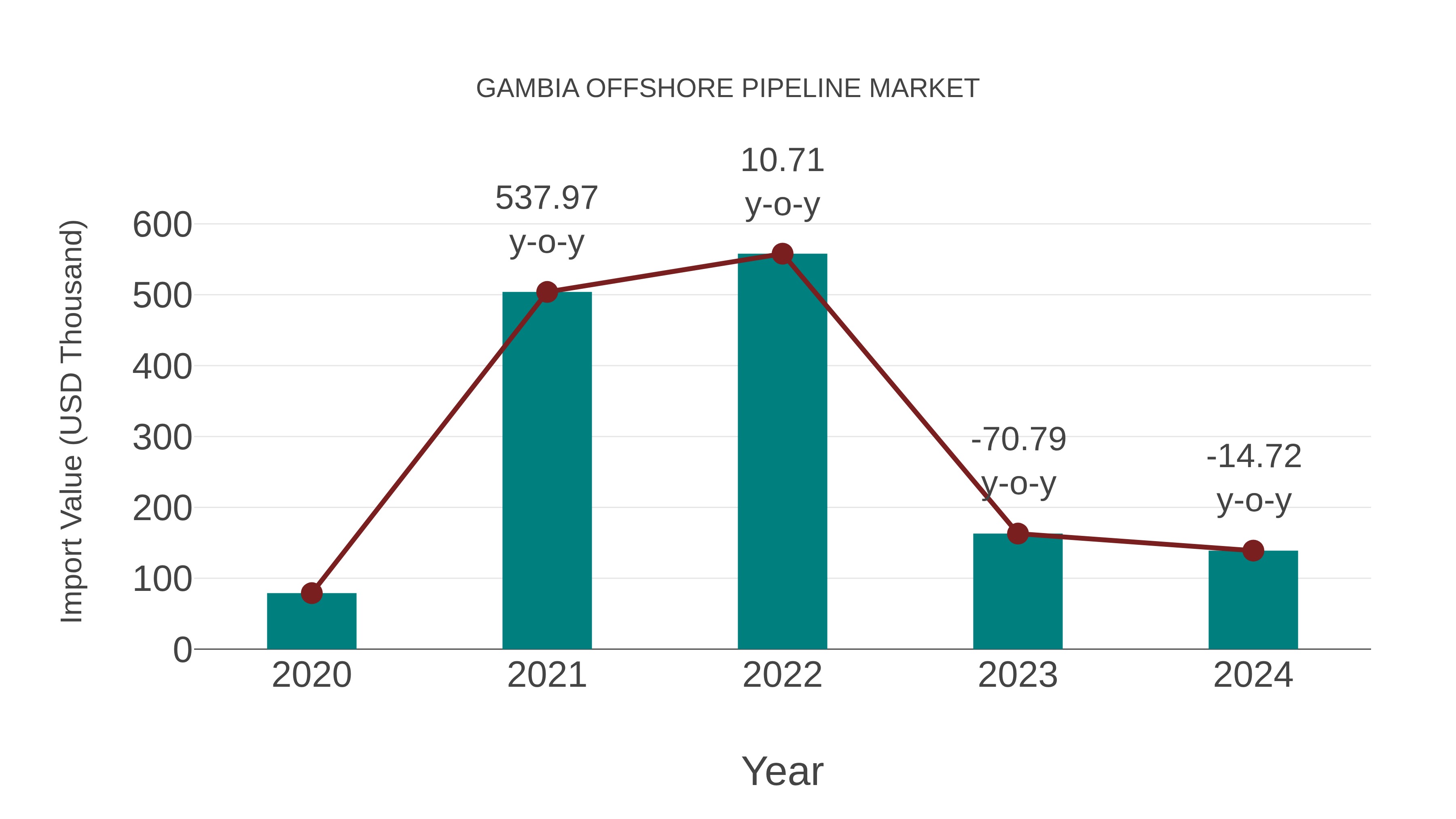 Gambia Offshore Pipeline Market: Import Trend Analysis