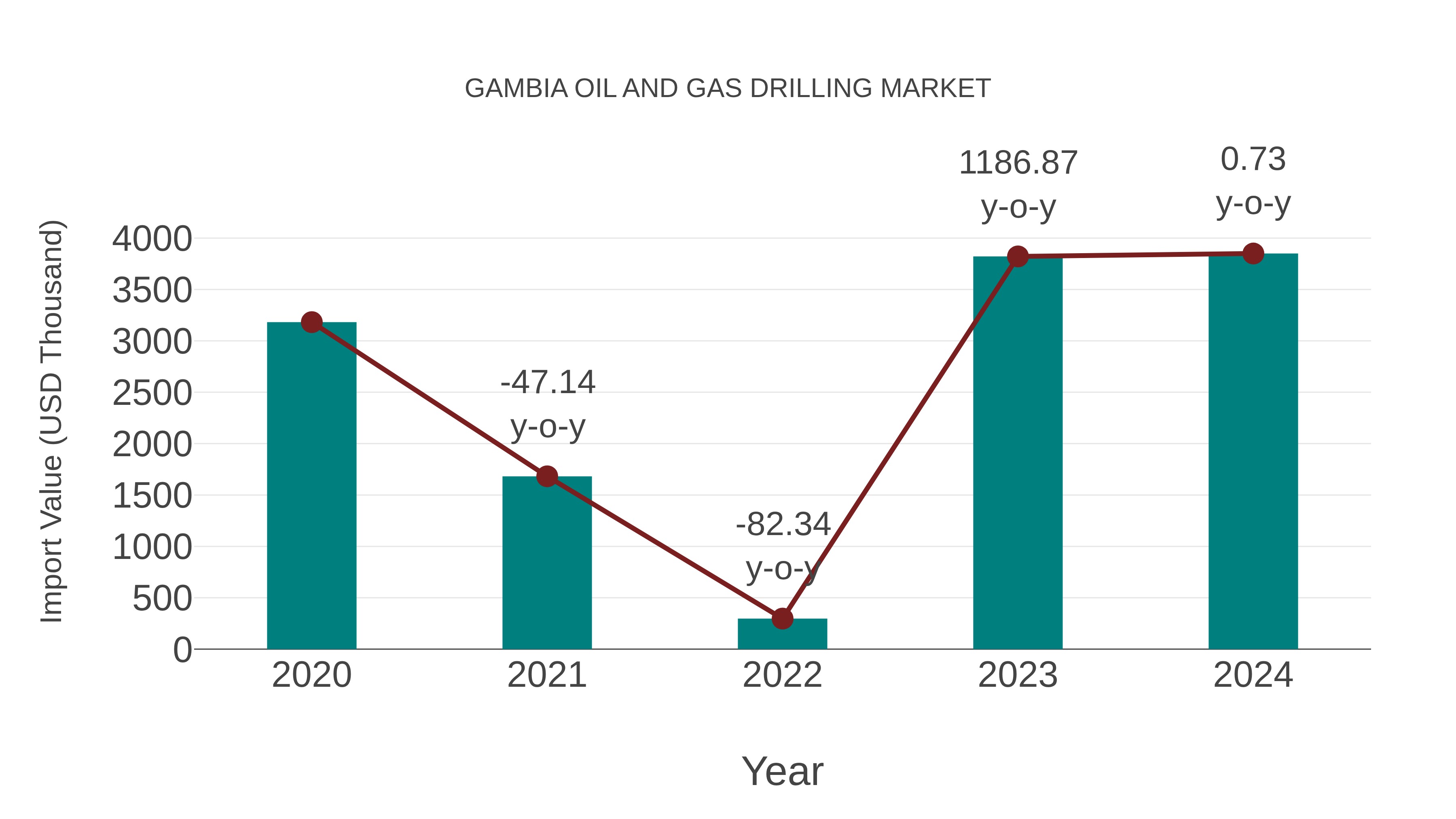 Gambia Oil and Gas Drilling Market: Import Trend Analysis