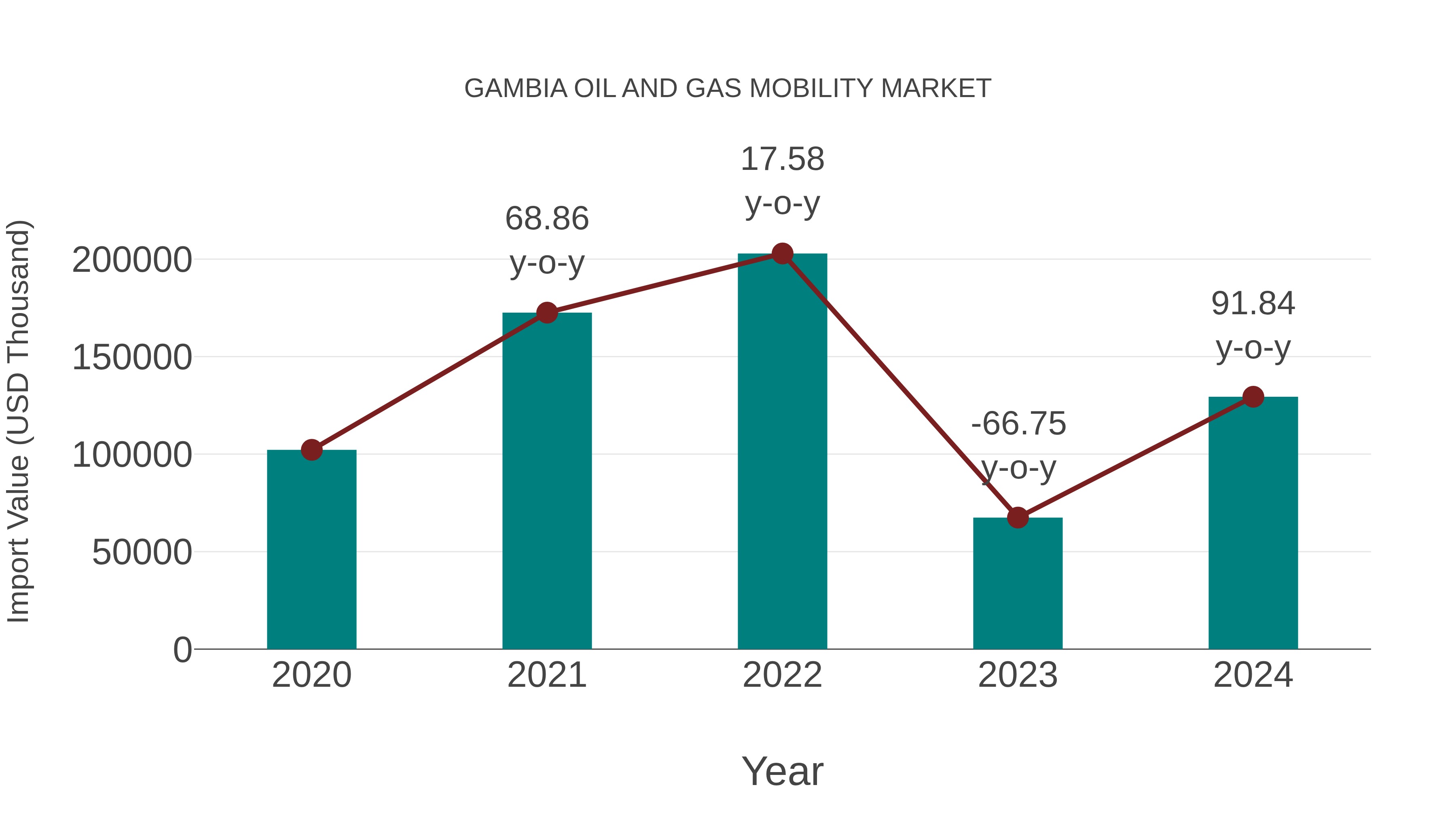  Gambia Oil and Gas Mobility Market: Import Trend Analysis