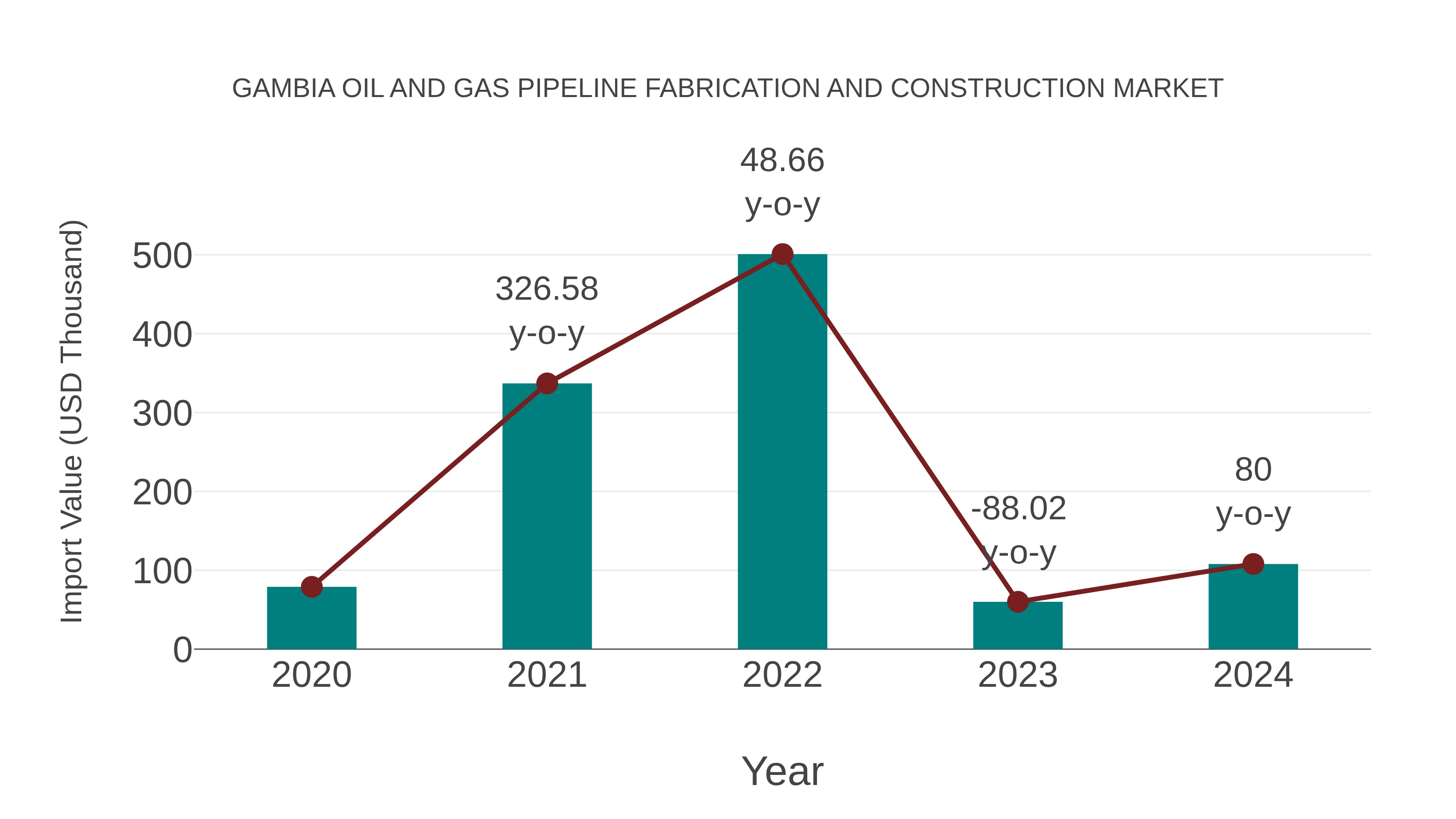 Gambia Oil and Gas Pipeline Fabrication and Construction Market: Import Trend Analysis