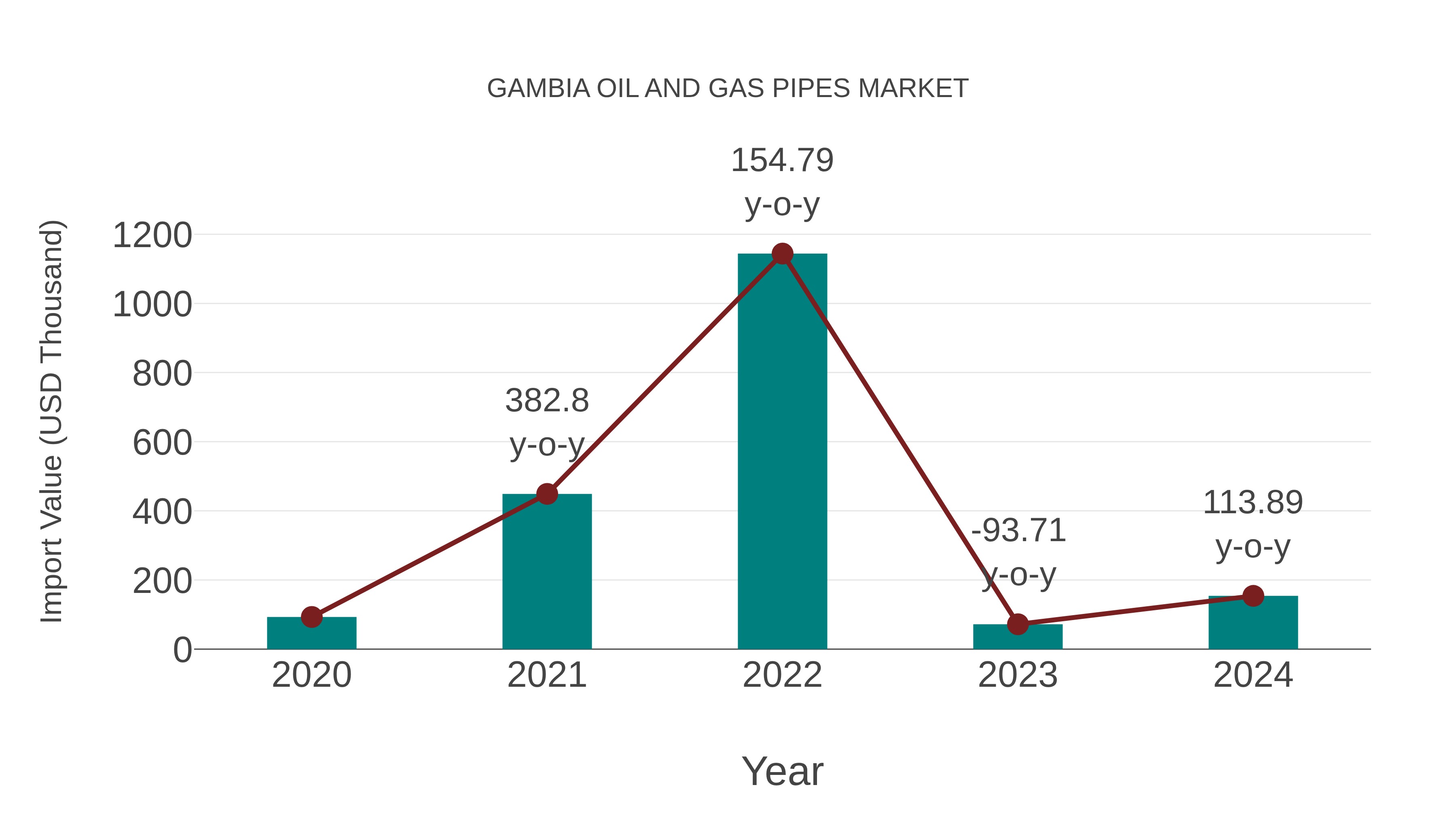 Gambia Oil and Gas Pipes Market: Import Trend Analysis