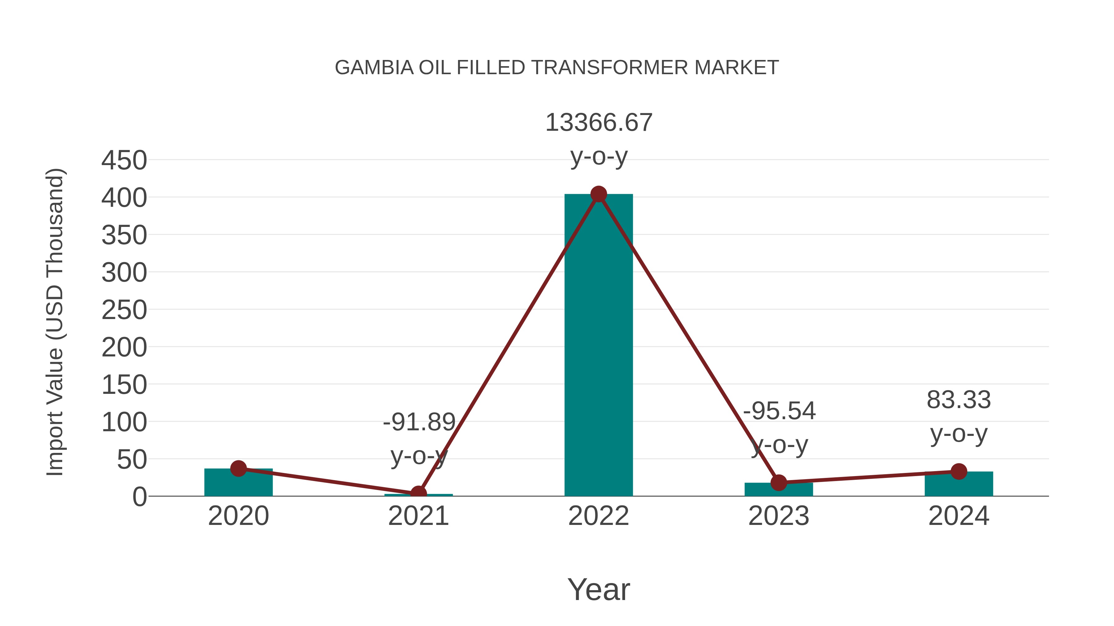  Gambia Oil Filled Transformer Market: Import Trend Analysis