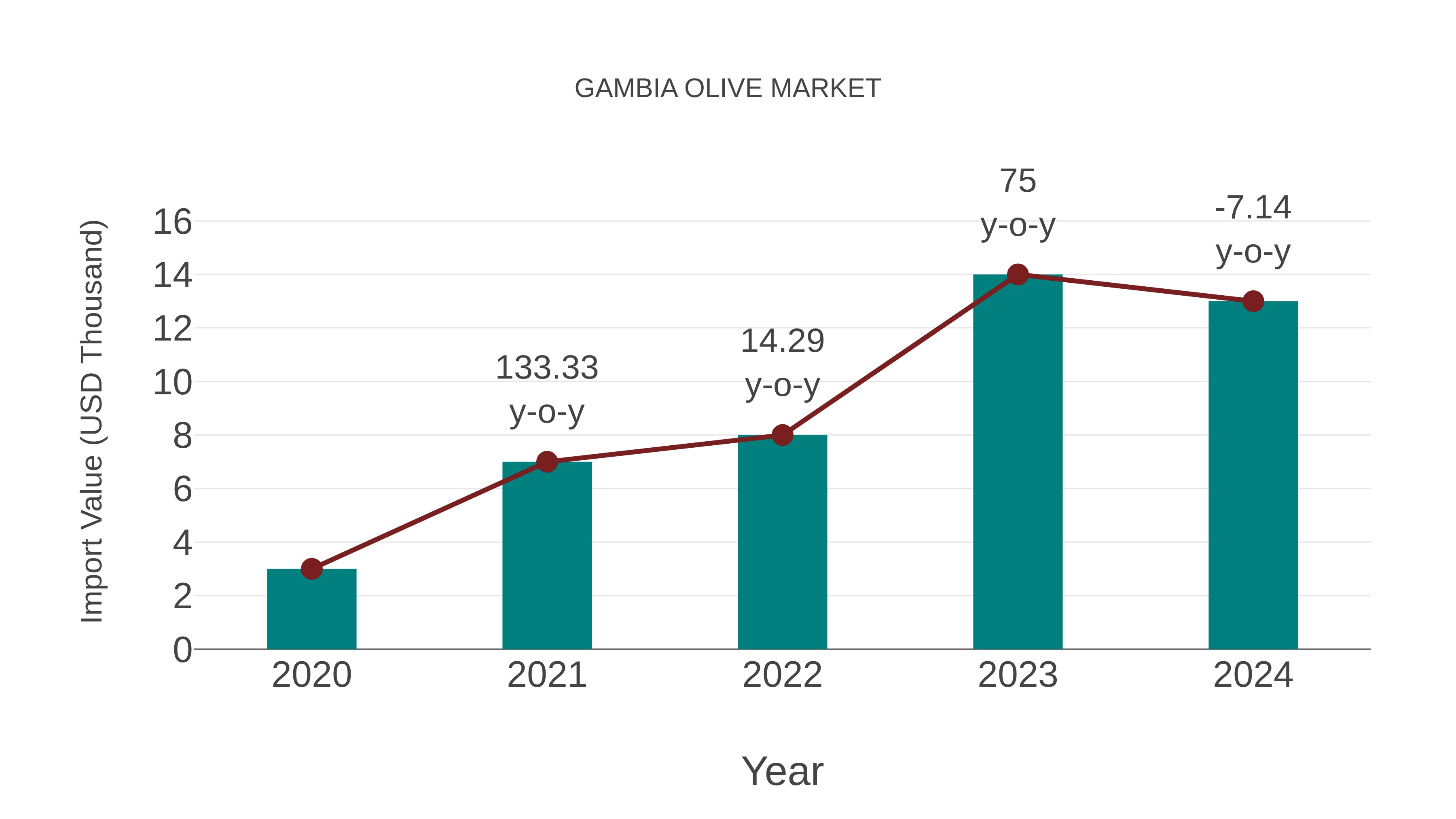  Gambia Olive Market: Import Trend Analysis