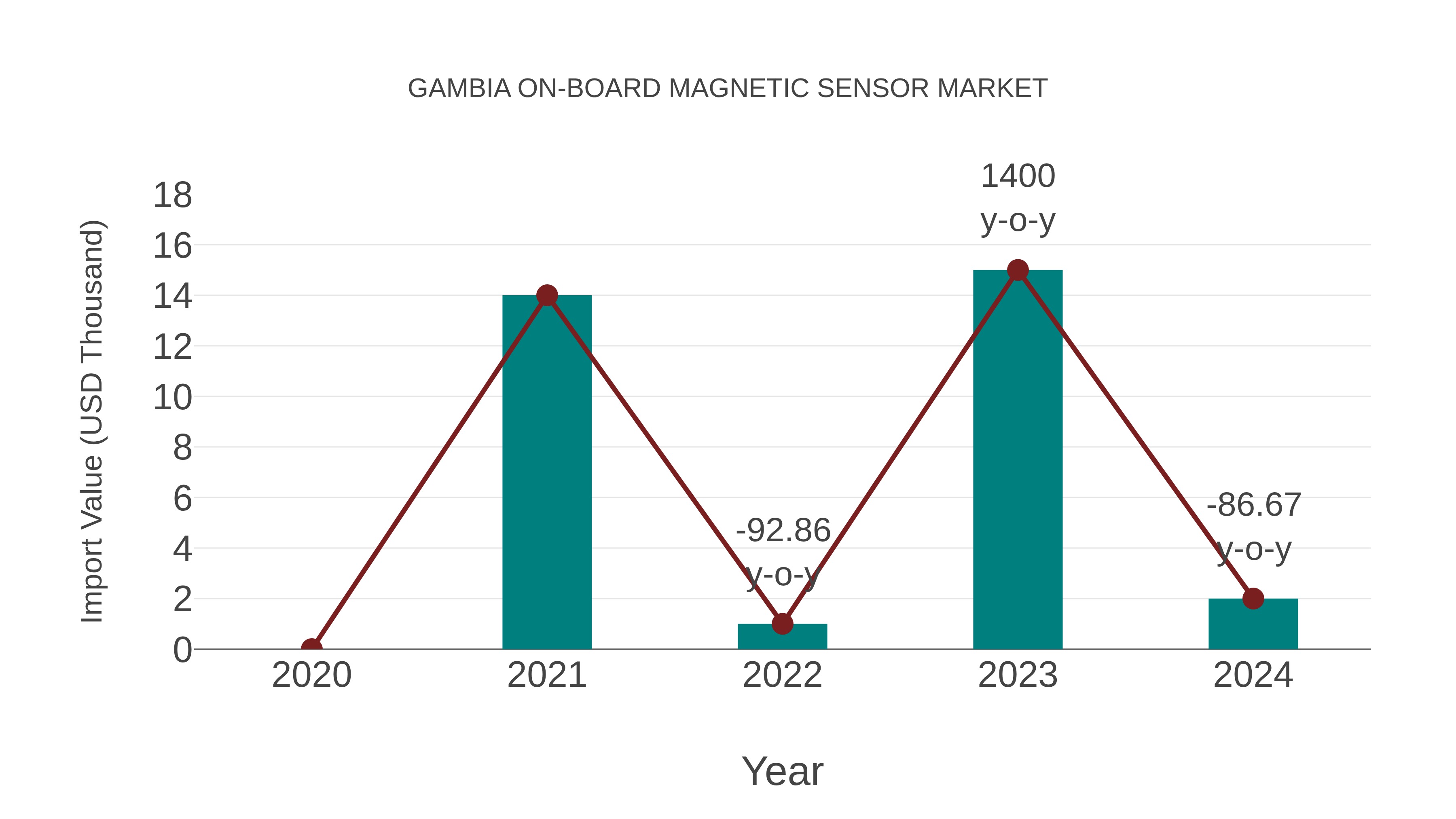  Gambia on-board Magnetic Sensor Market: Import Trend Analysis