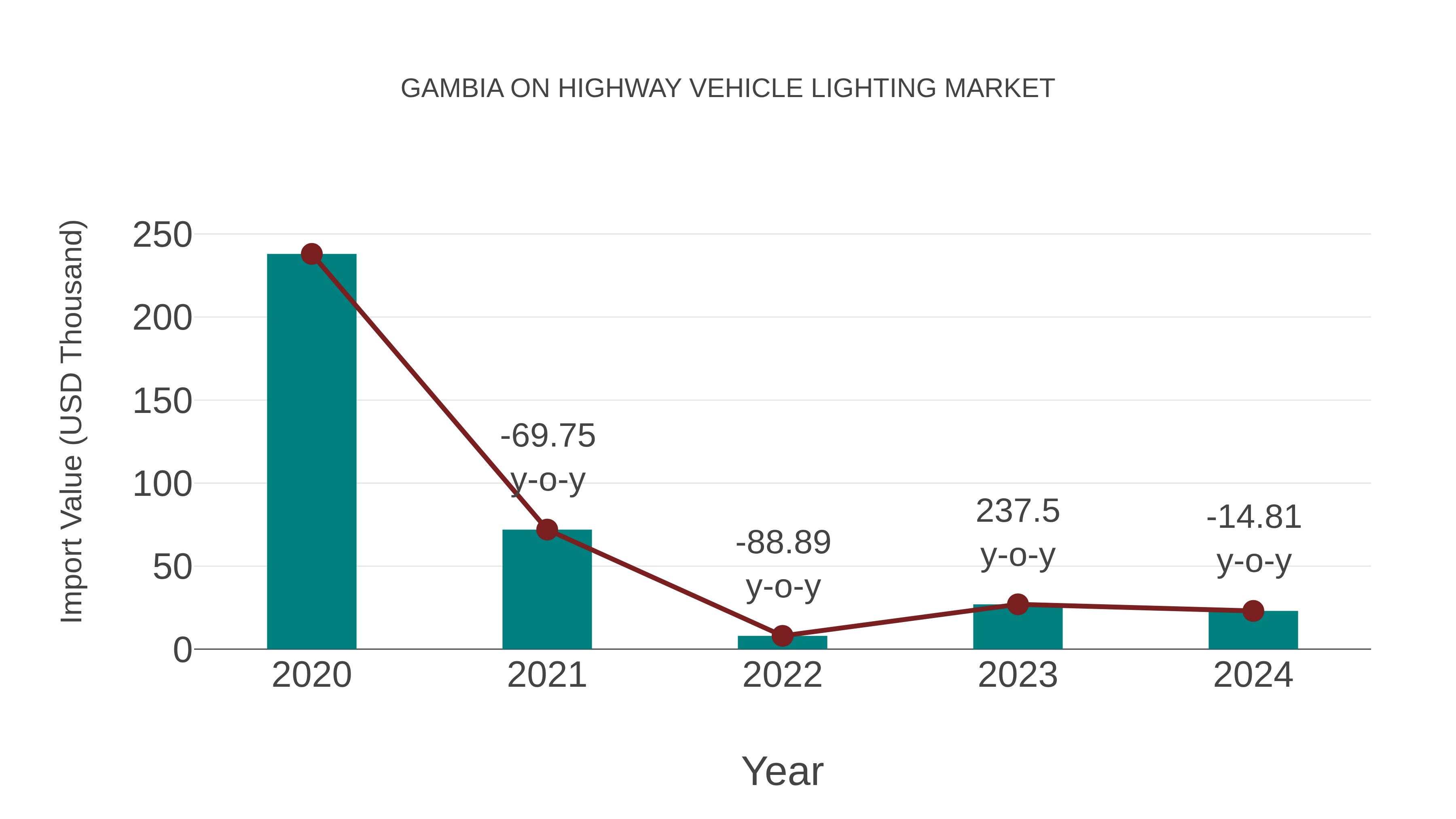 Gambia on Highway Vehicle Lighting Market: Import Trend Analysis
