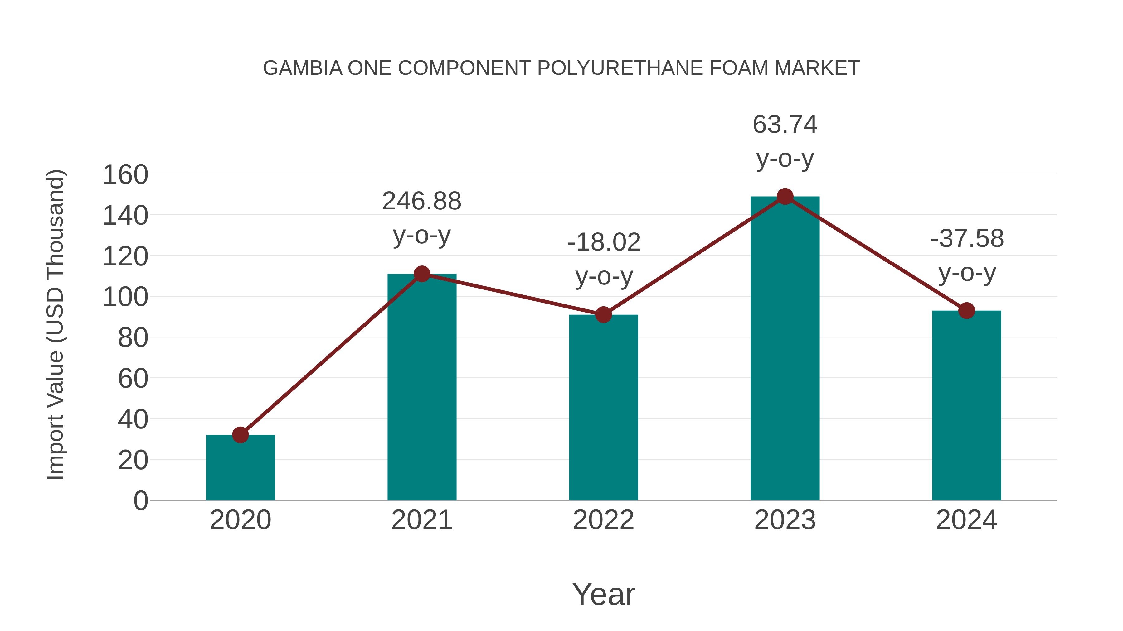  Gambia One Component Polyurethane Foam Market: Import Trend Analysis