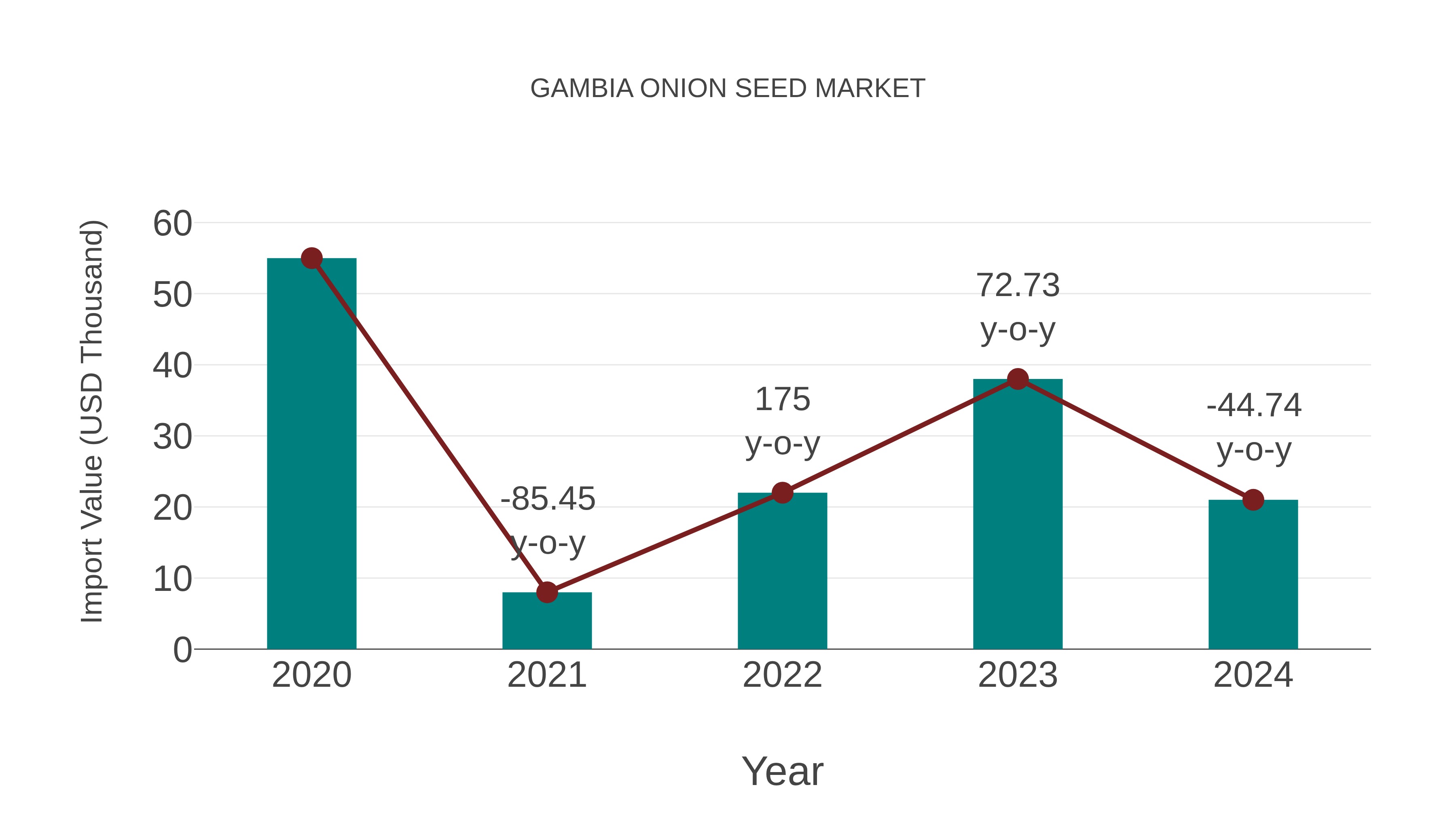  Gambia Onion Seed Market: Import Trend Analysis