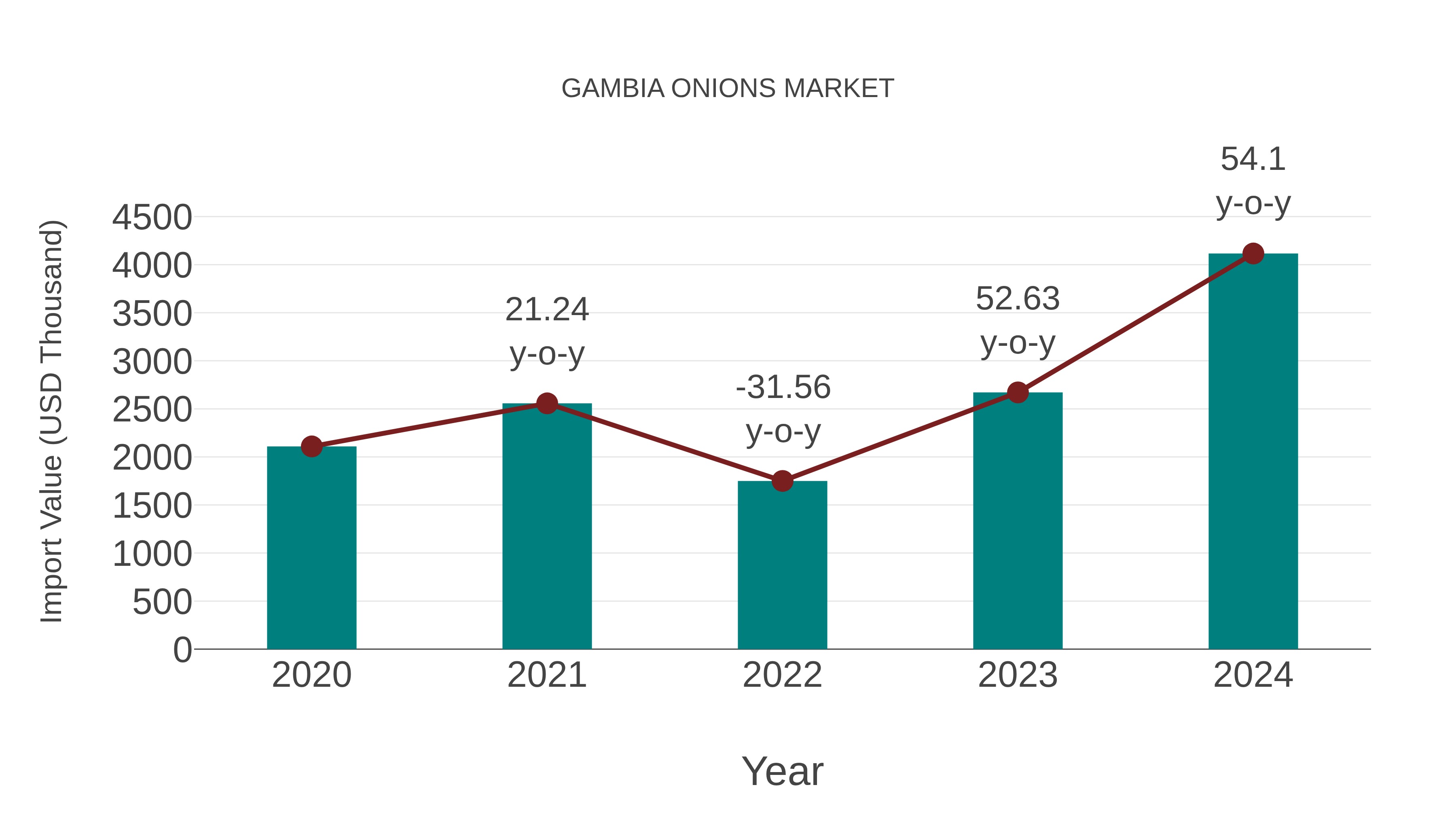  Gambia Onions Market: Import Trend Analysis
