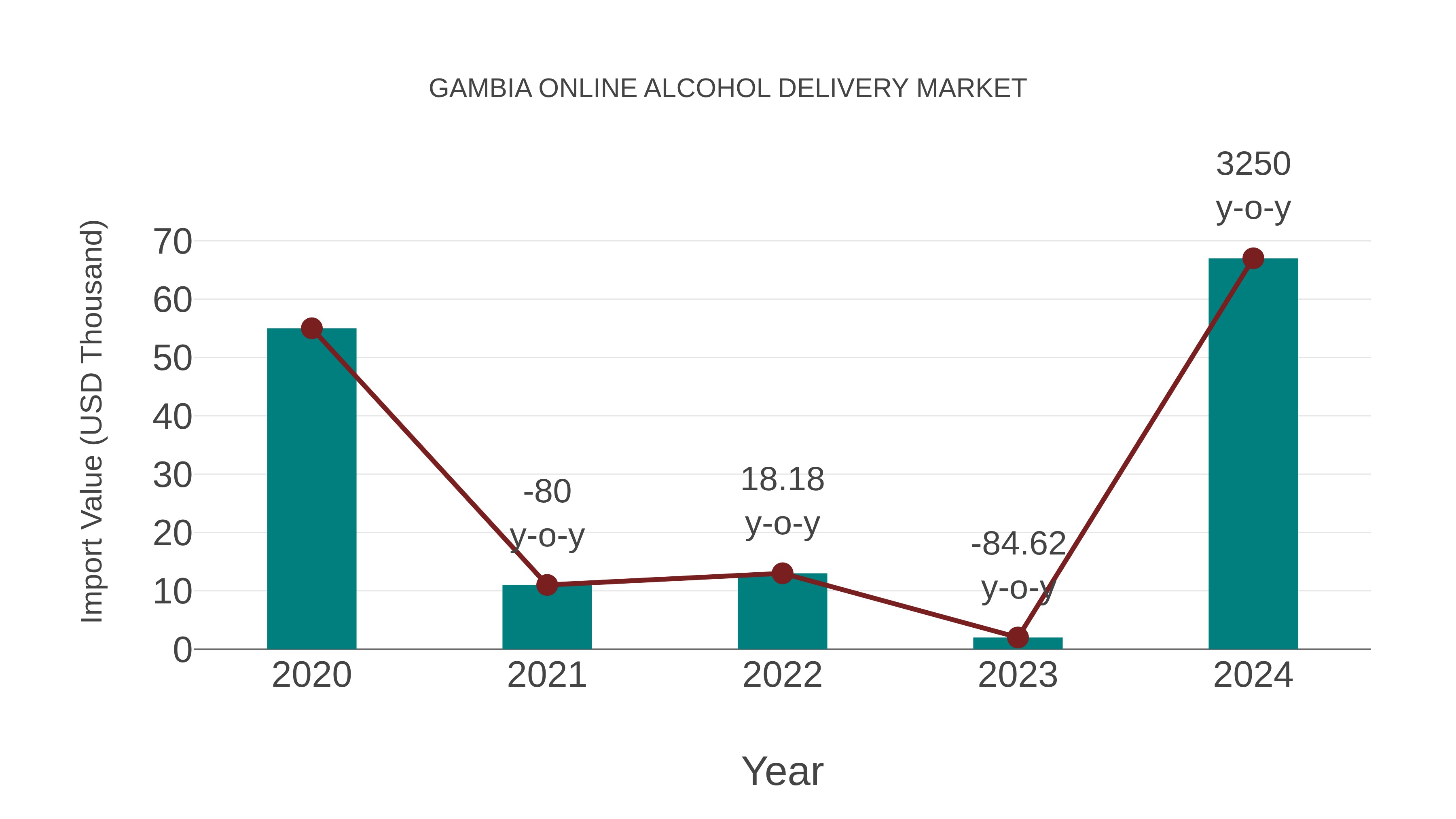  Gambia Online Alcohol Delivery Market: Import Trend Analysis