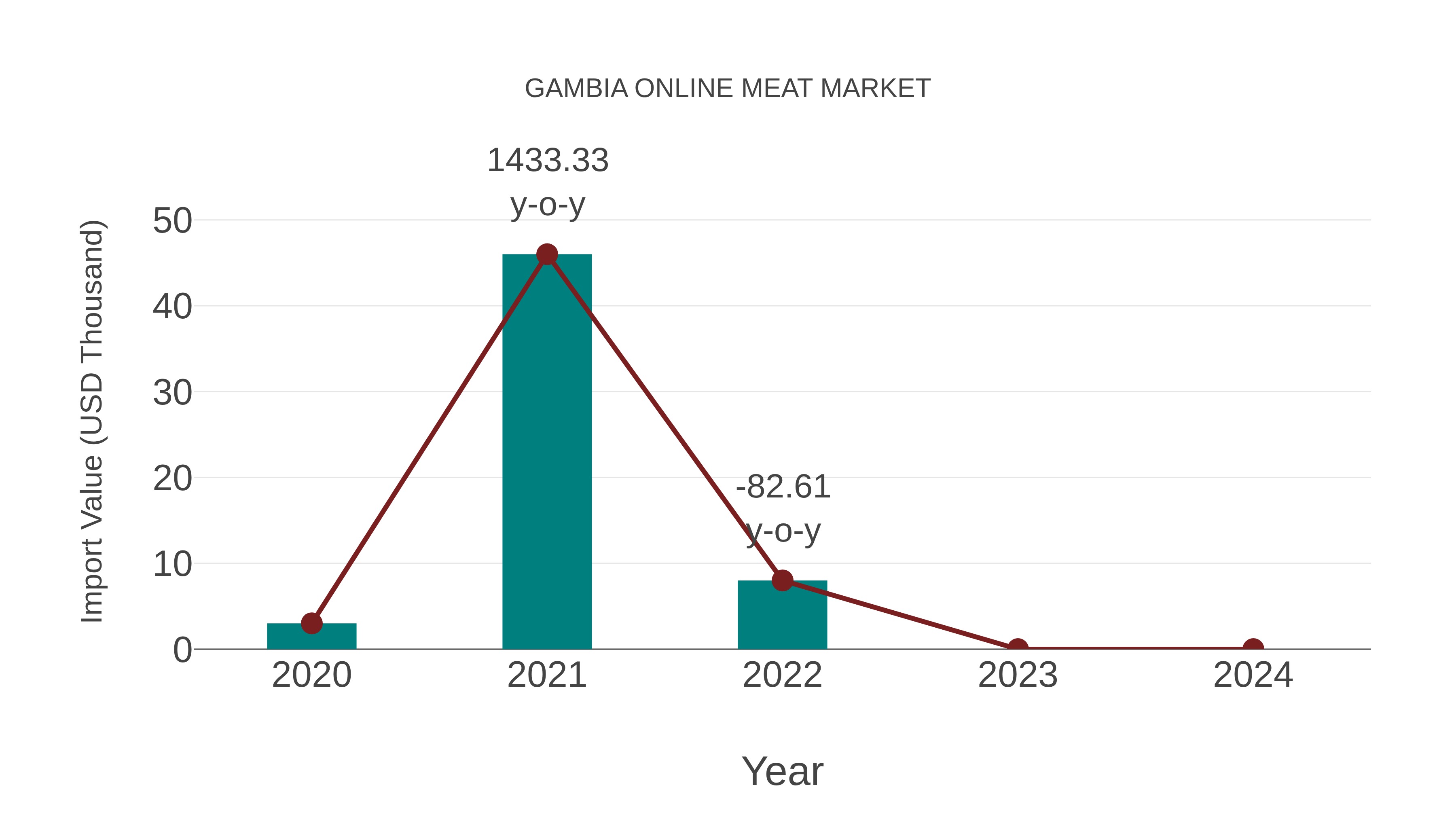  Gambia Online Meat Market: Import Trend Analysis