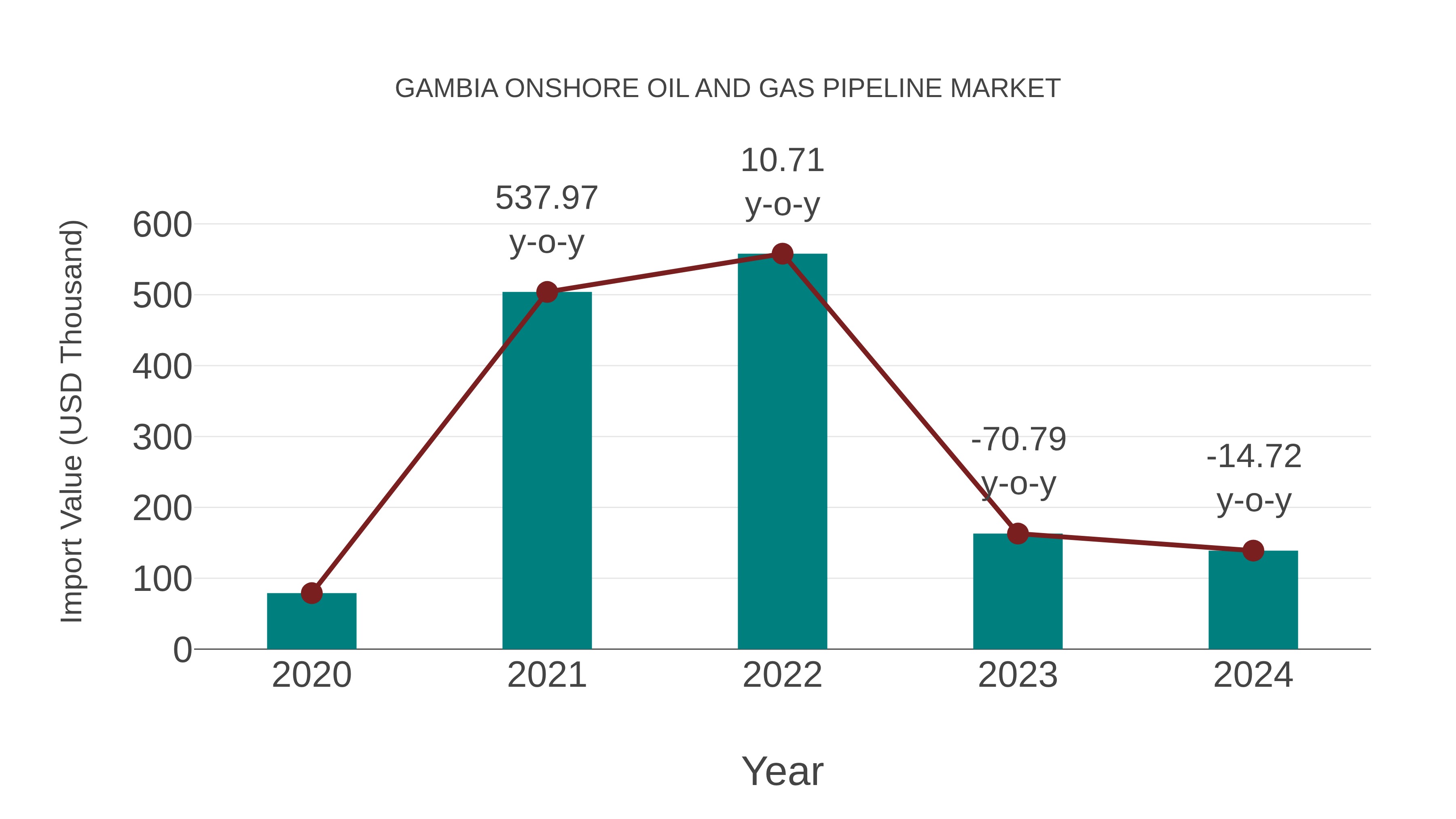 Gambia Onshore Oil and Gas Pipeline Market: Import Trend Analysis