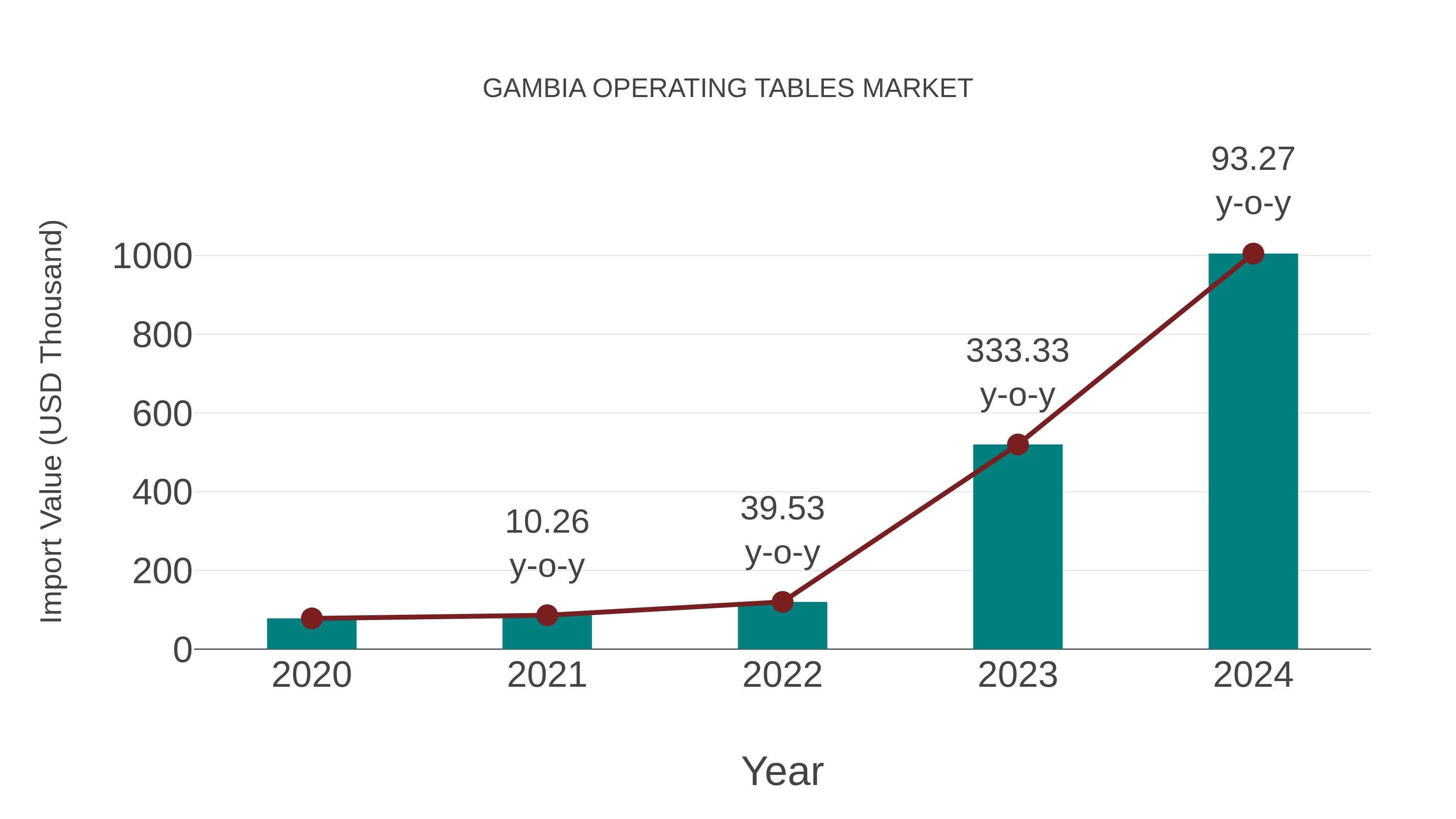  Gambia Operating Tables Market: Import Trend Analysis