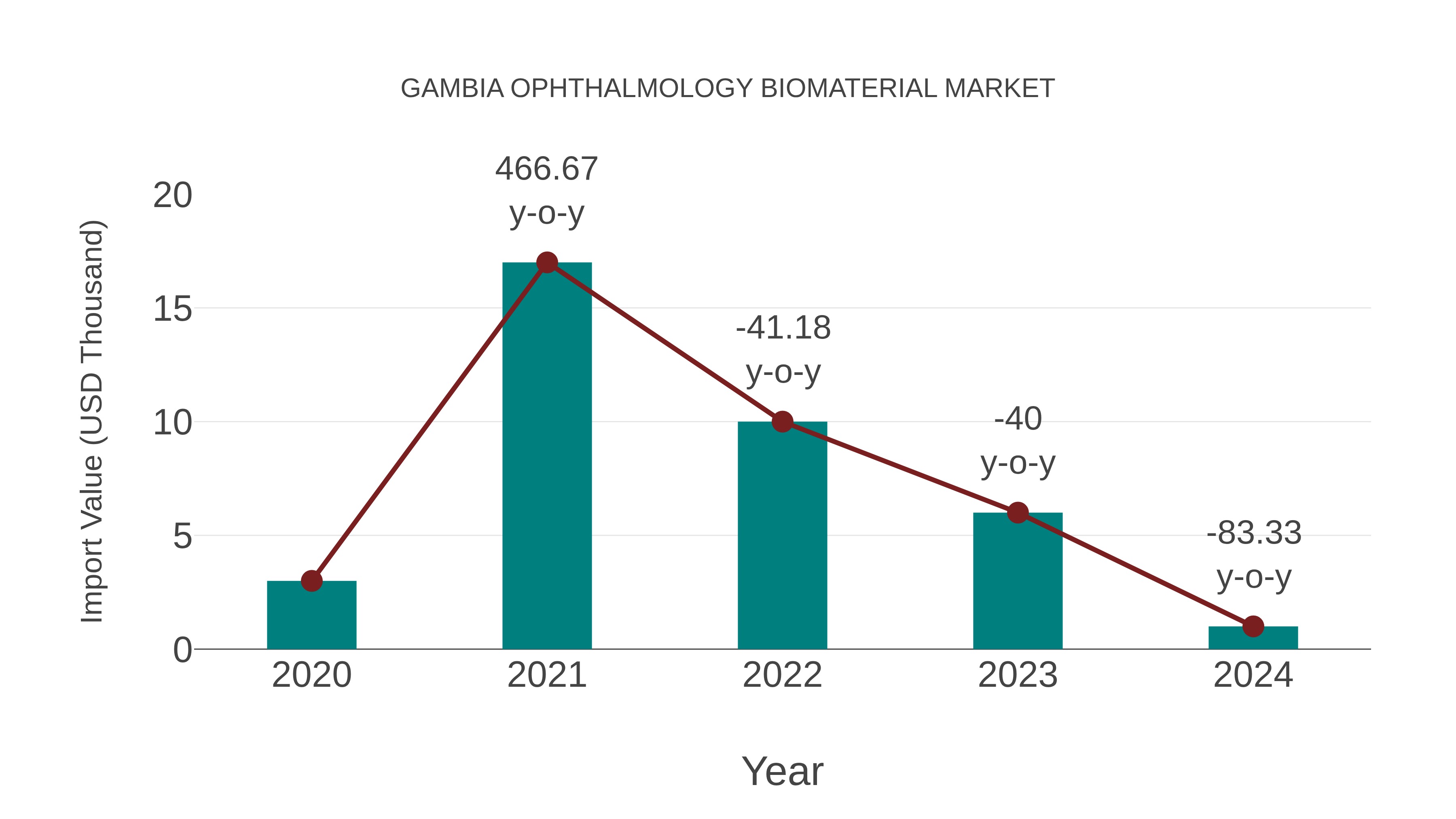  Gambia Ophthalmology Biomaterial Market: Import Trend Analysis