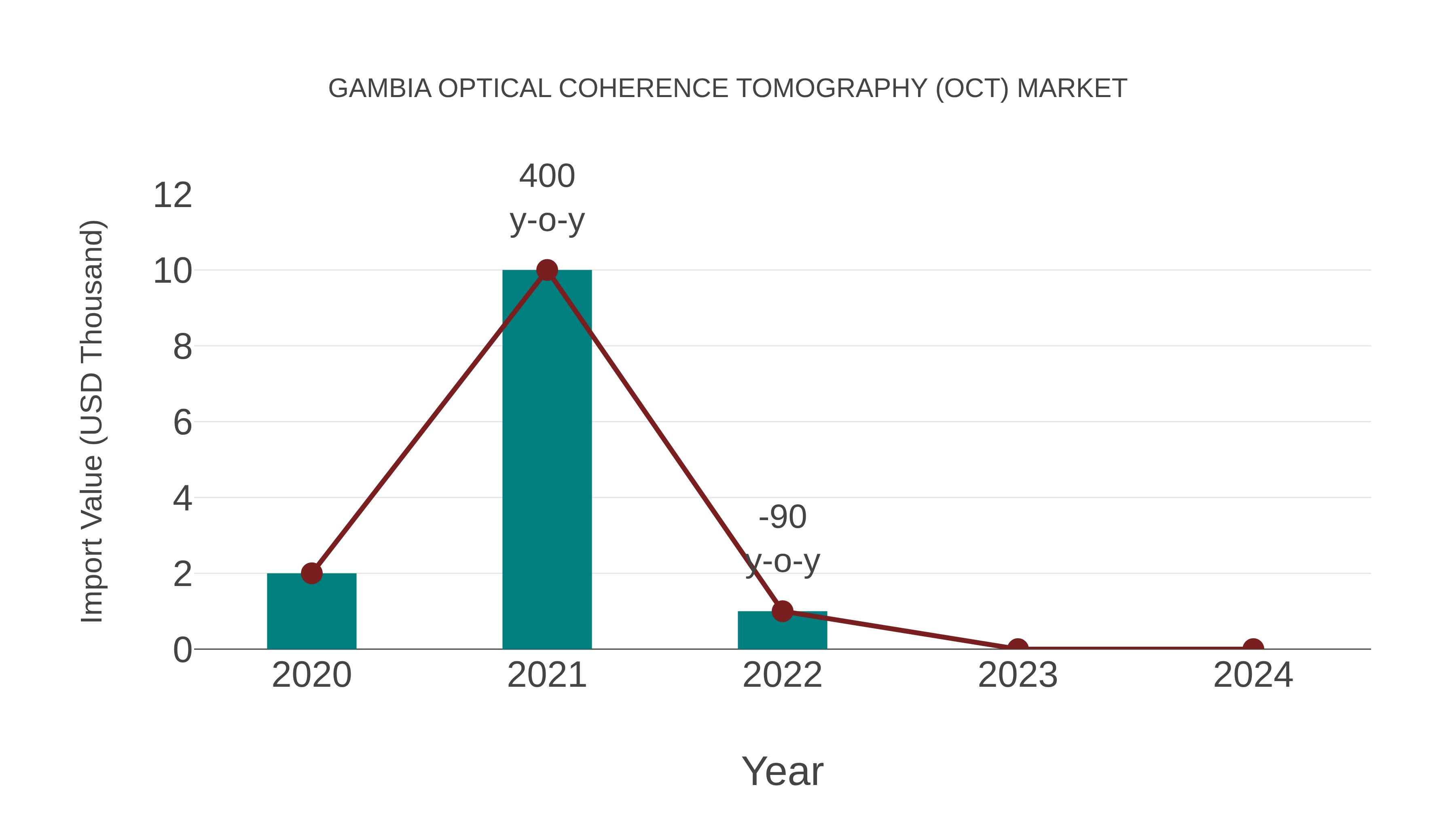  Gambia Optical Coherence Tomography (Oct) Market: Import Trend Analysis