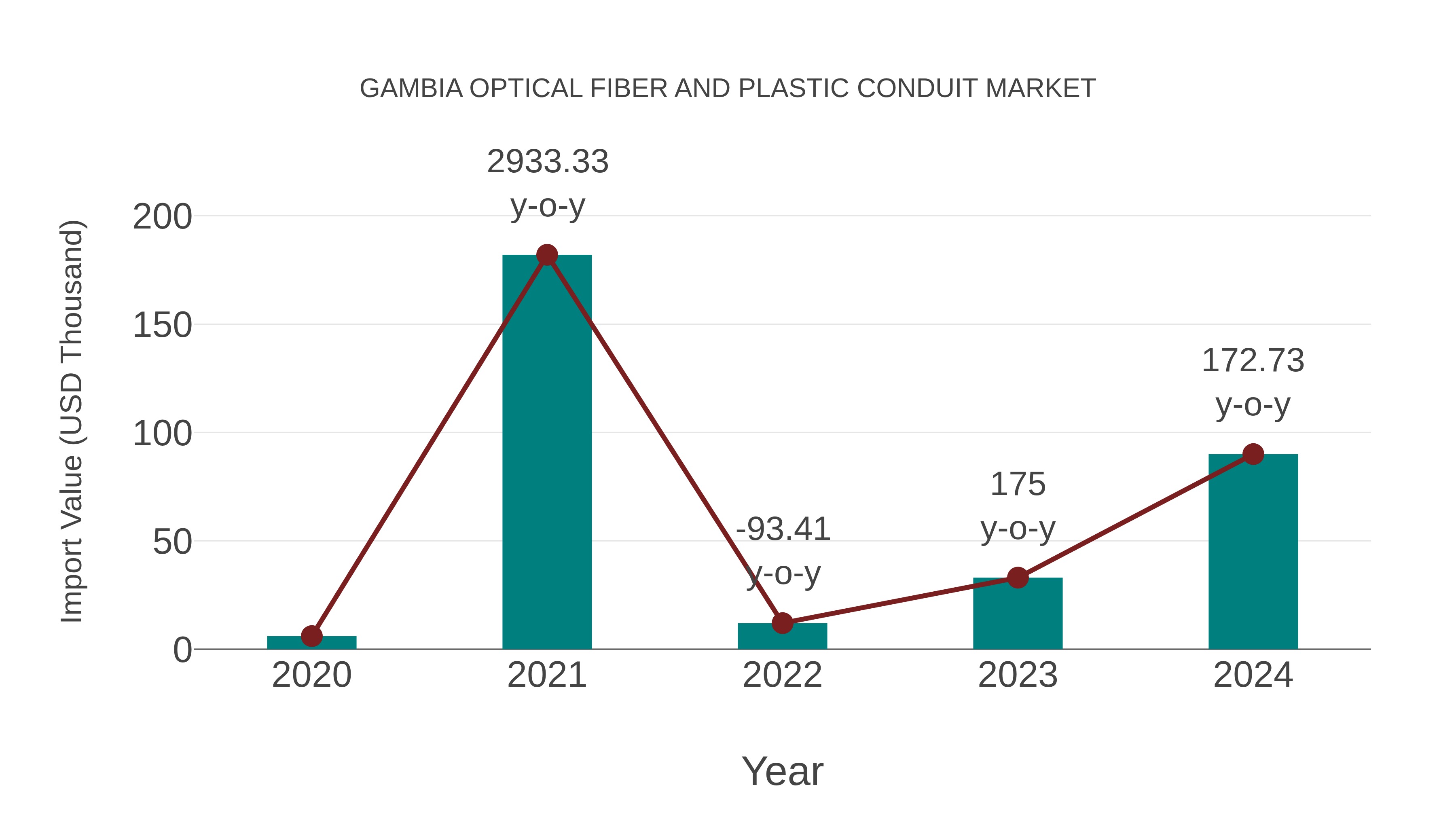  Gambia Optical Fiber and Plastic Conduit Market: Import Trend Analysis