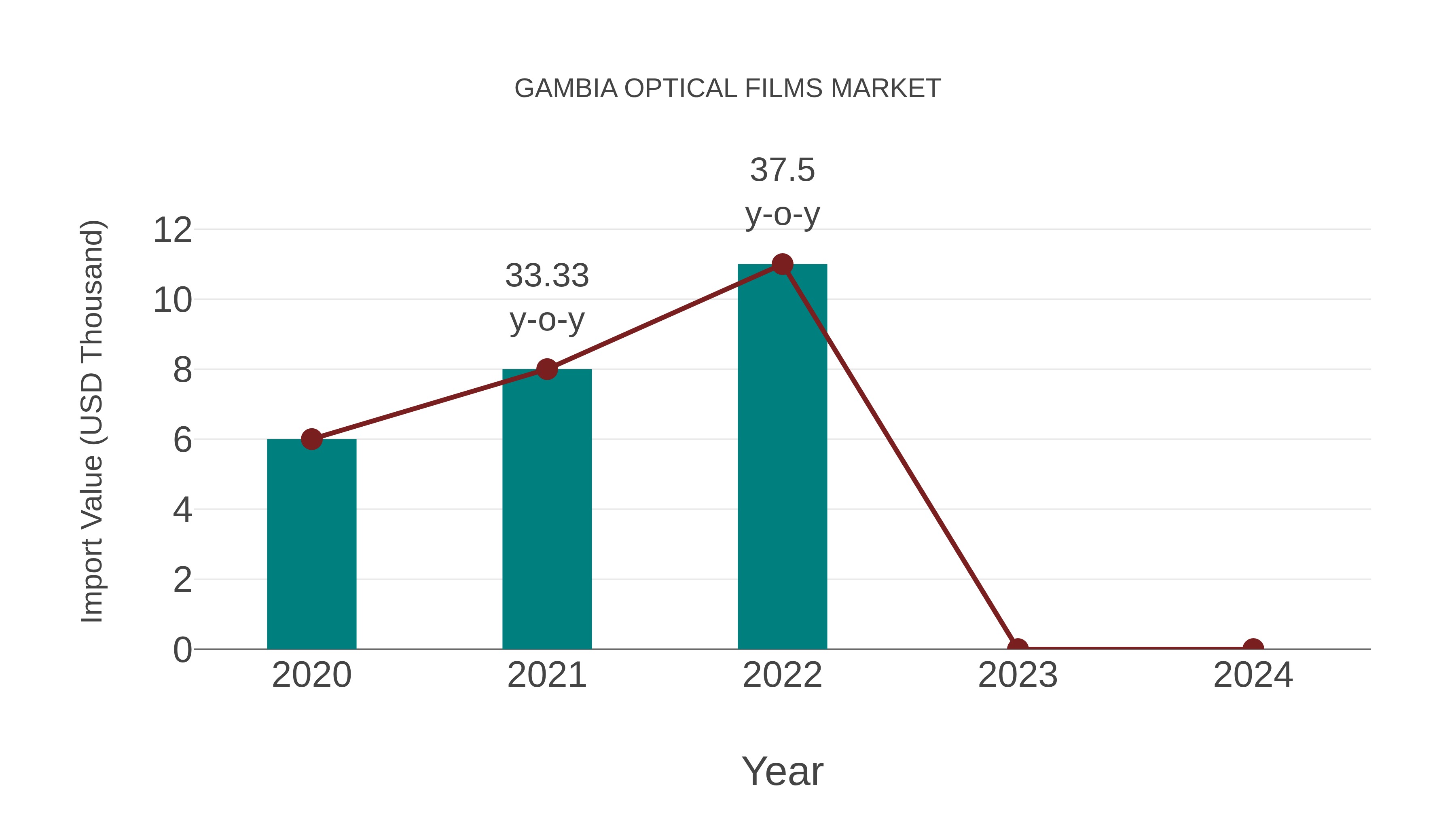  Gambia Optical Films Market: Import Trend Analysis