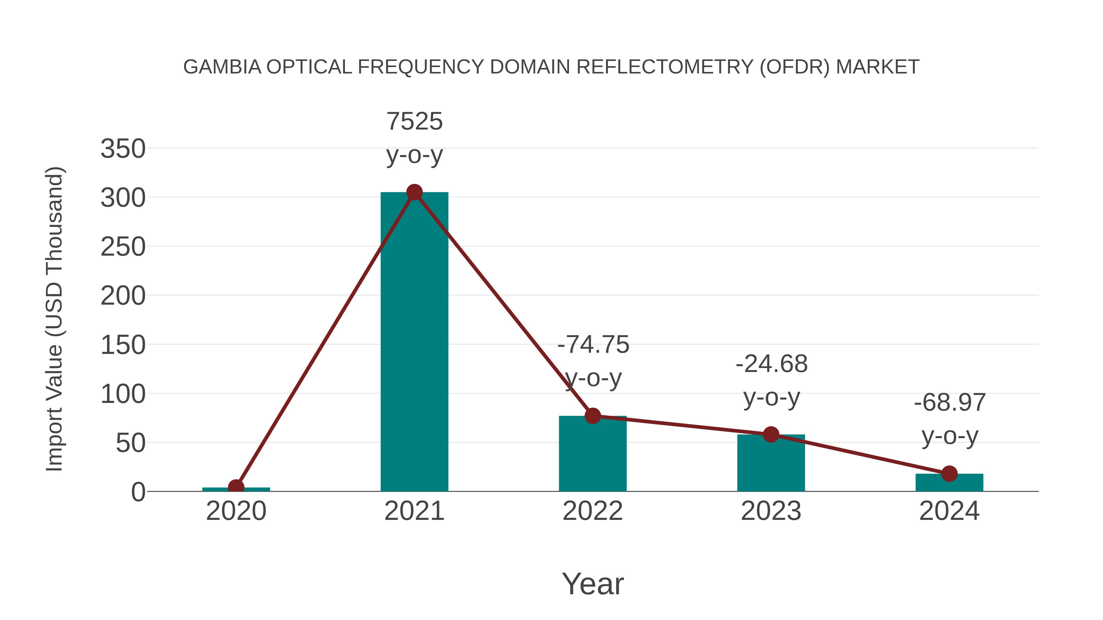 Gambia Optical Frequency Domain Reflectometry (Ofdr) Market: Import Trend Analysis