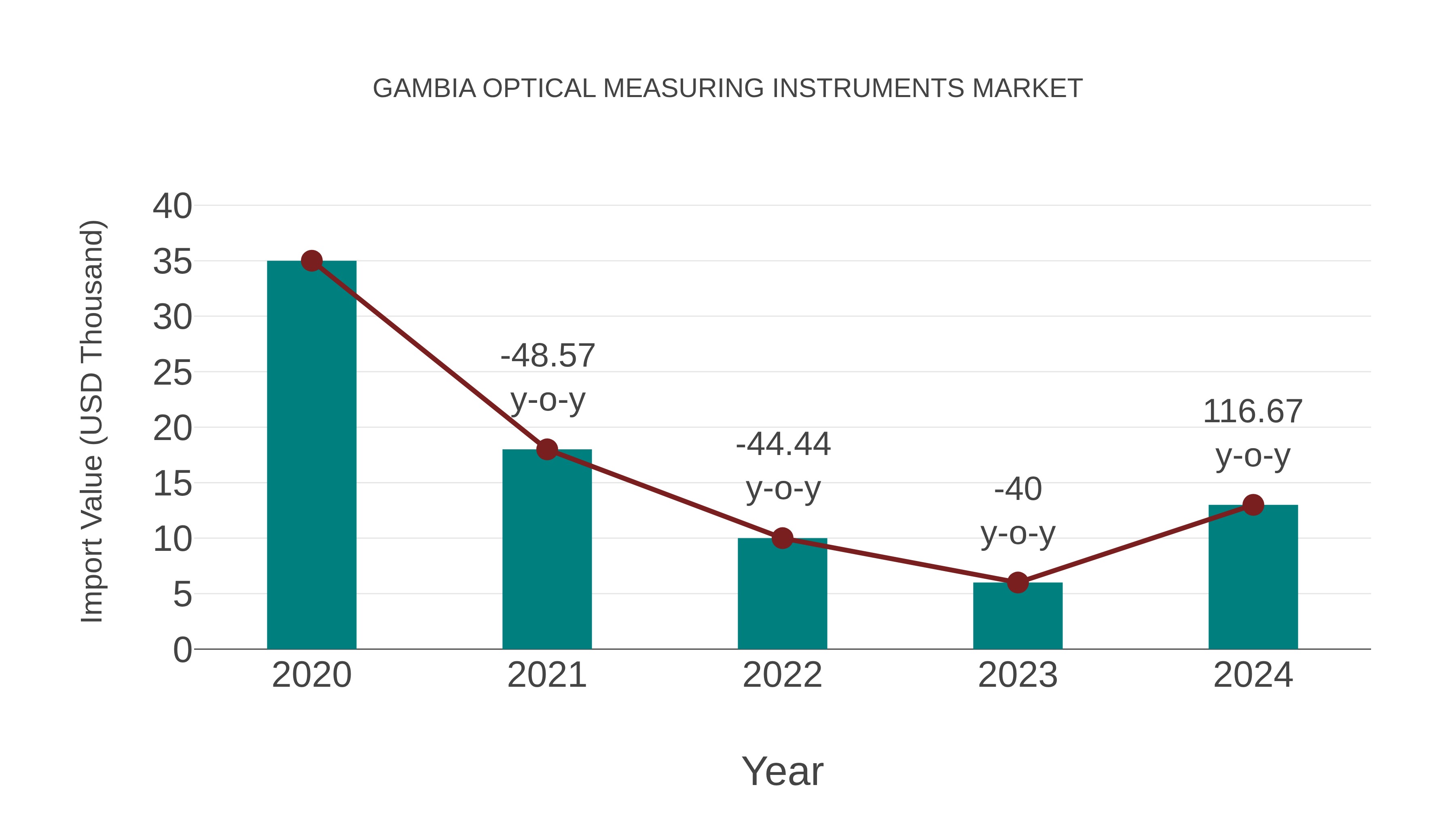  Gambia Optical Measuring Instruments Market: Import Trend Analysis