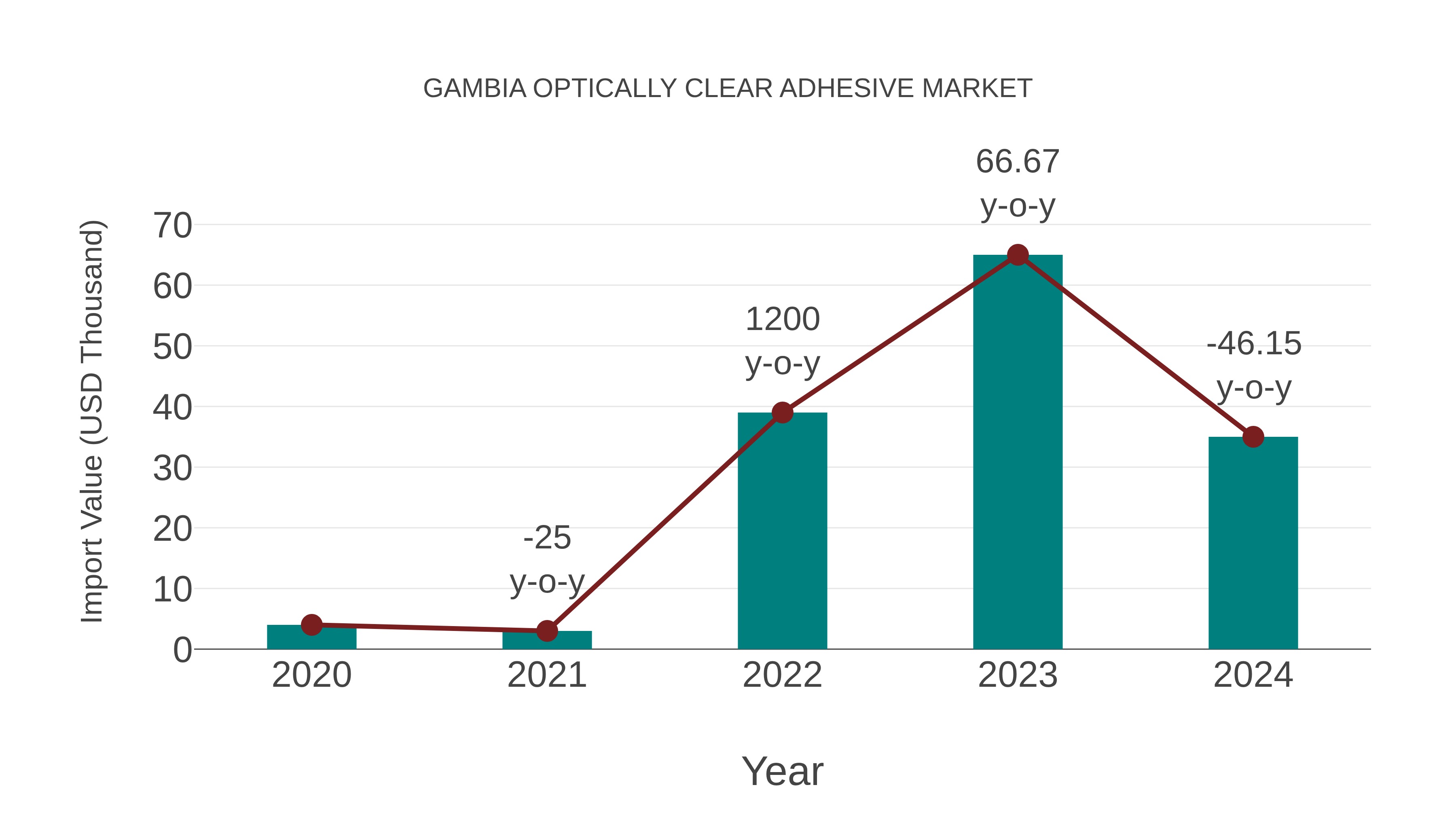  Gambia Optically Clear Adhesive Market: Import Trend Analysis