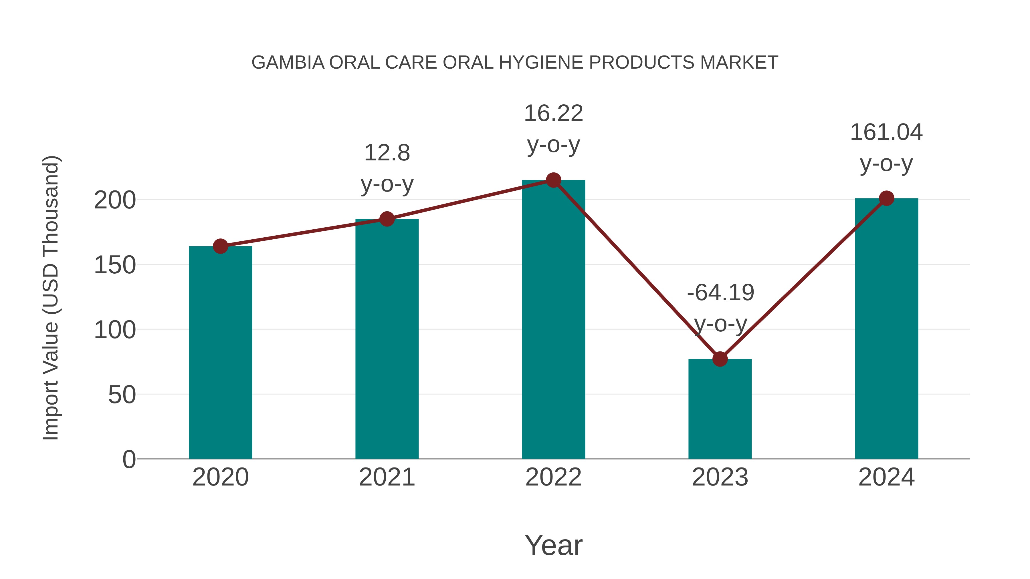 Gambia Oral Care Oral Hygiene Products Market: Import Trend Analysis