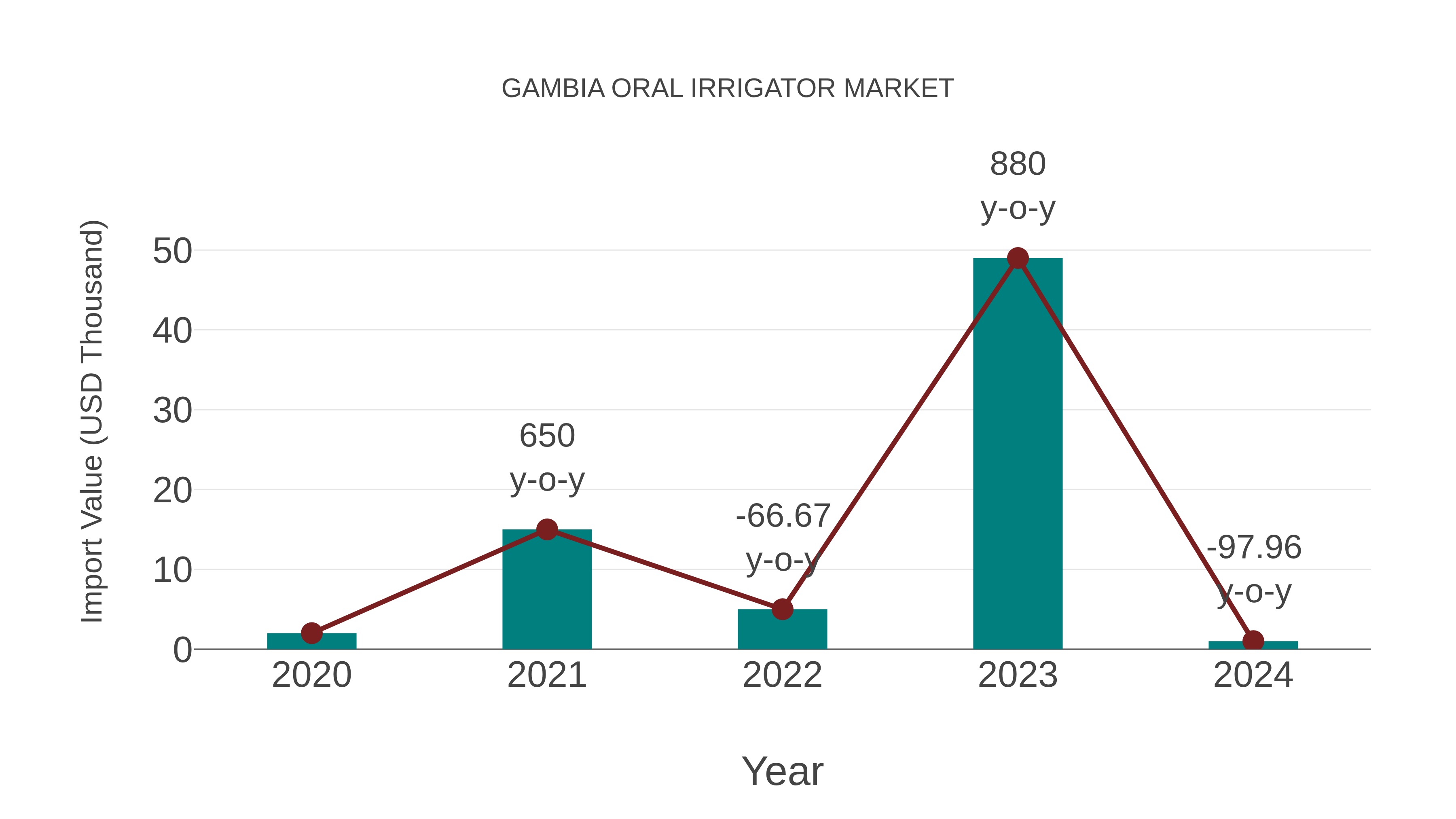  Gambia Oral Irrigator Market: Import Trend Analysis