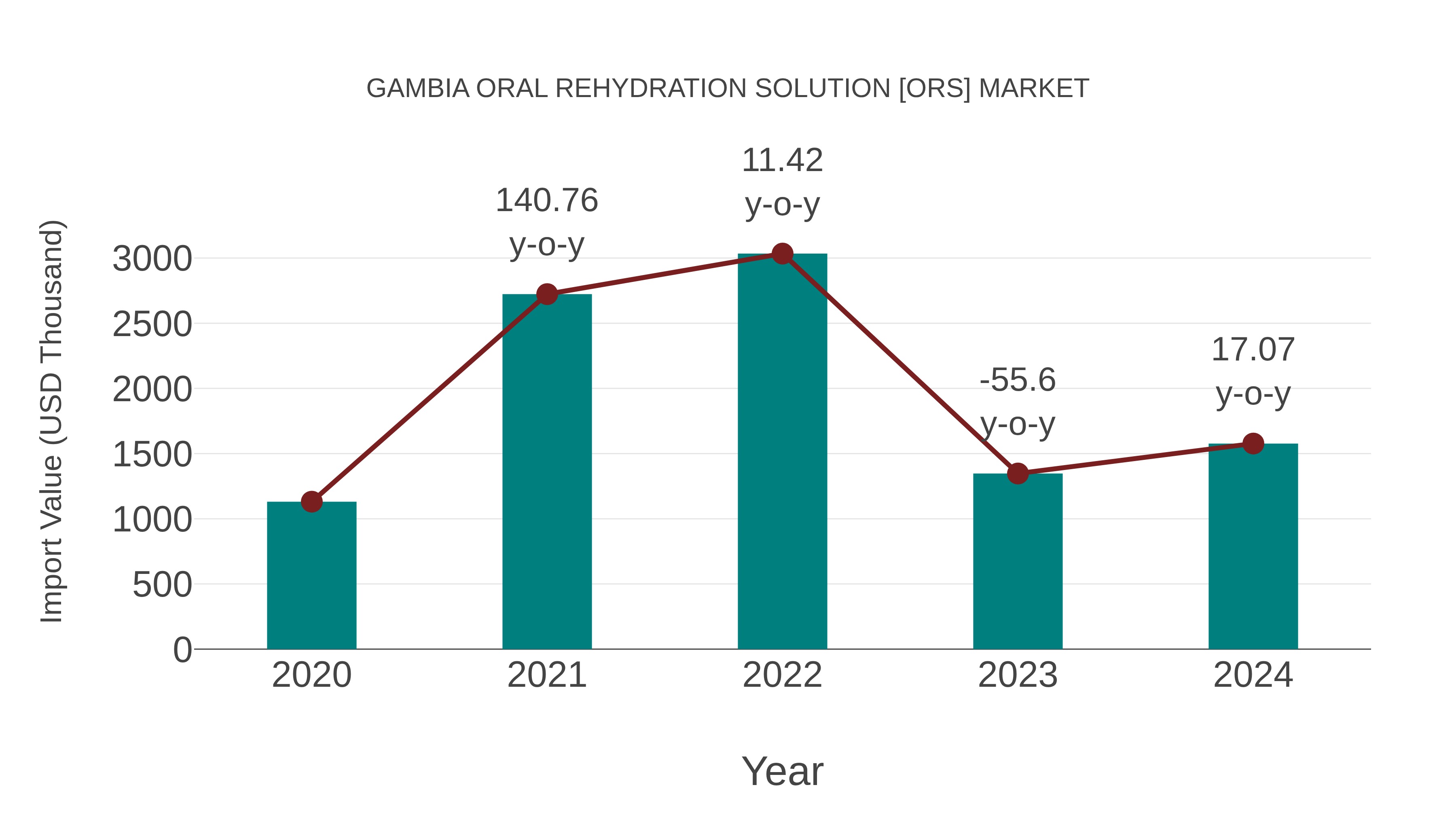  Gambia Oral Rehydration Solution [ors] Market: Import Trend Analysis