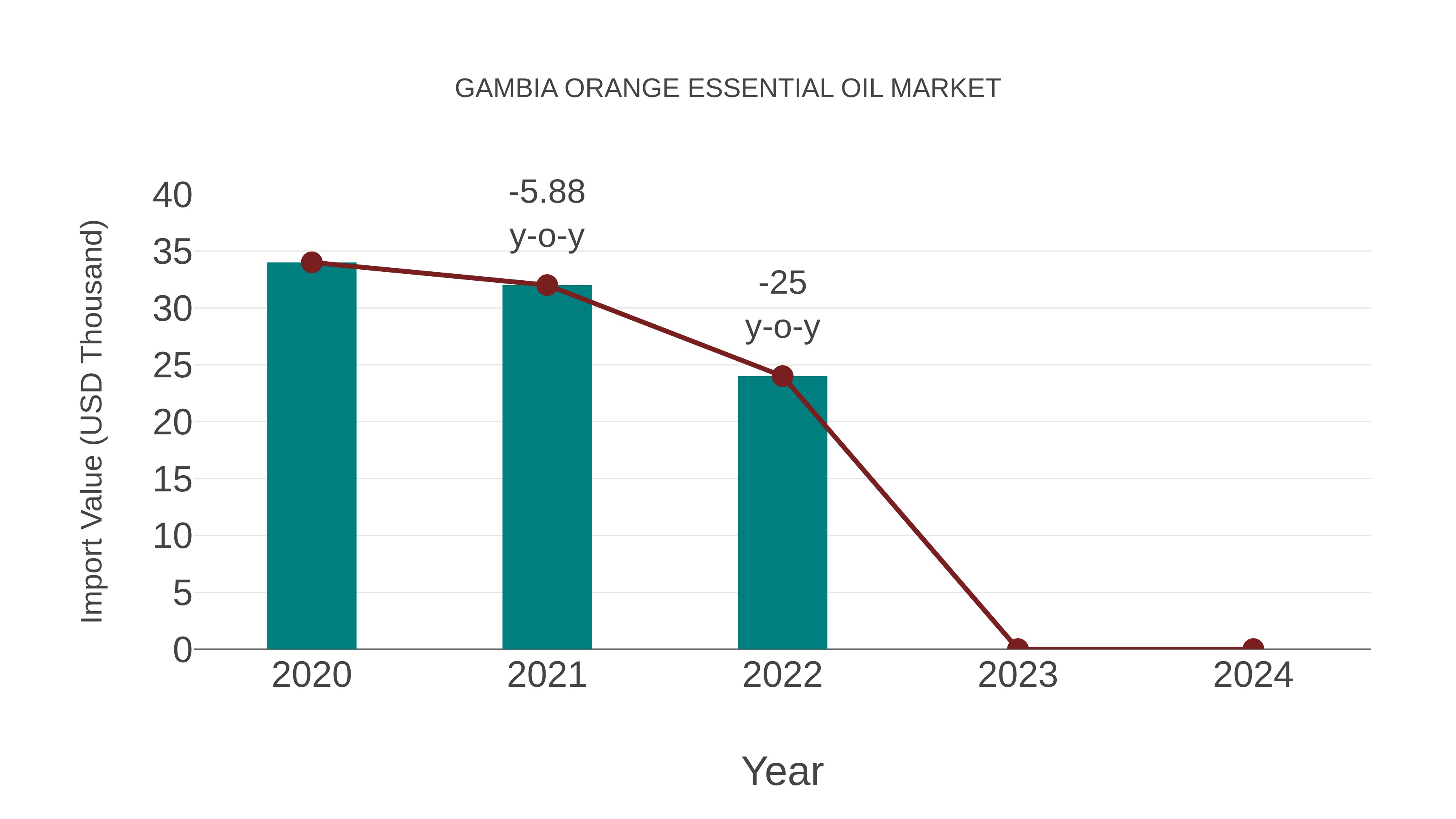  Gambia Orange Essential Oil Market: Import Trend Analysis