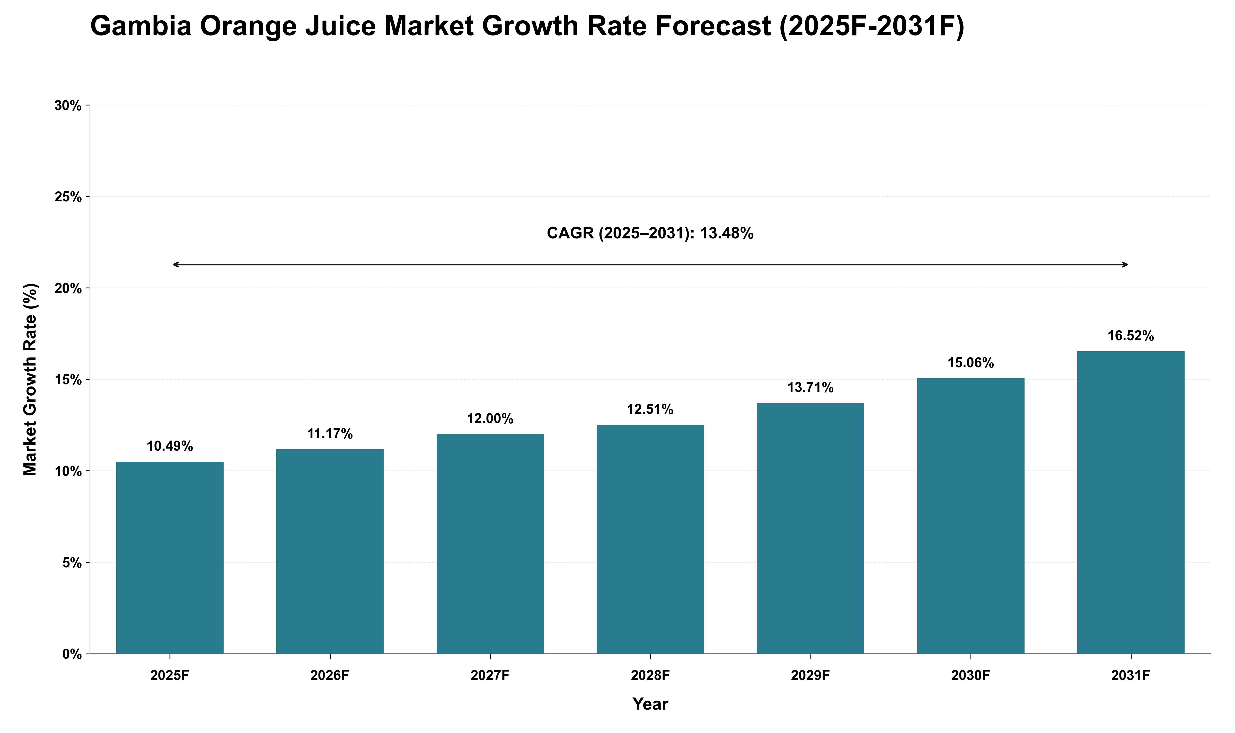 Gambia Orange Juice Market Growth Rate Analysis (2025 - 2031)