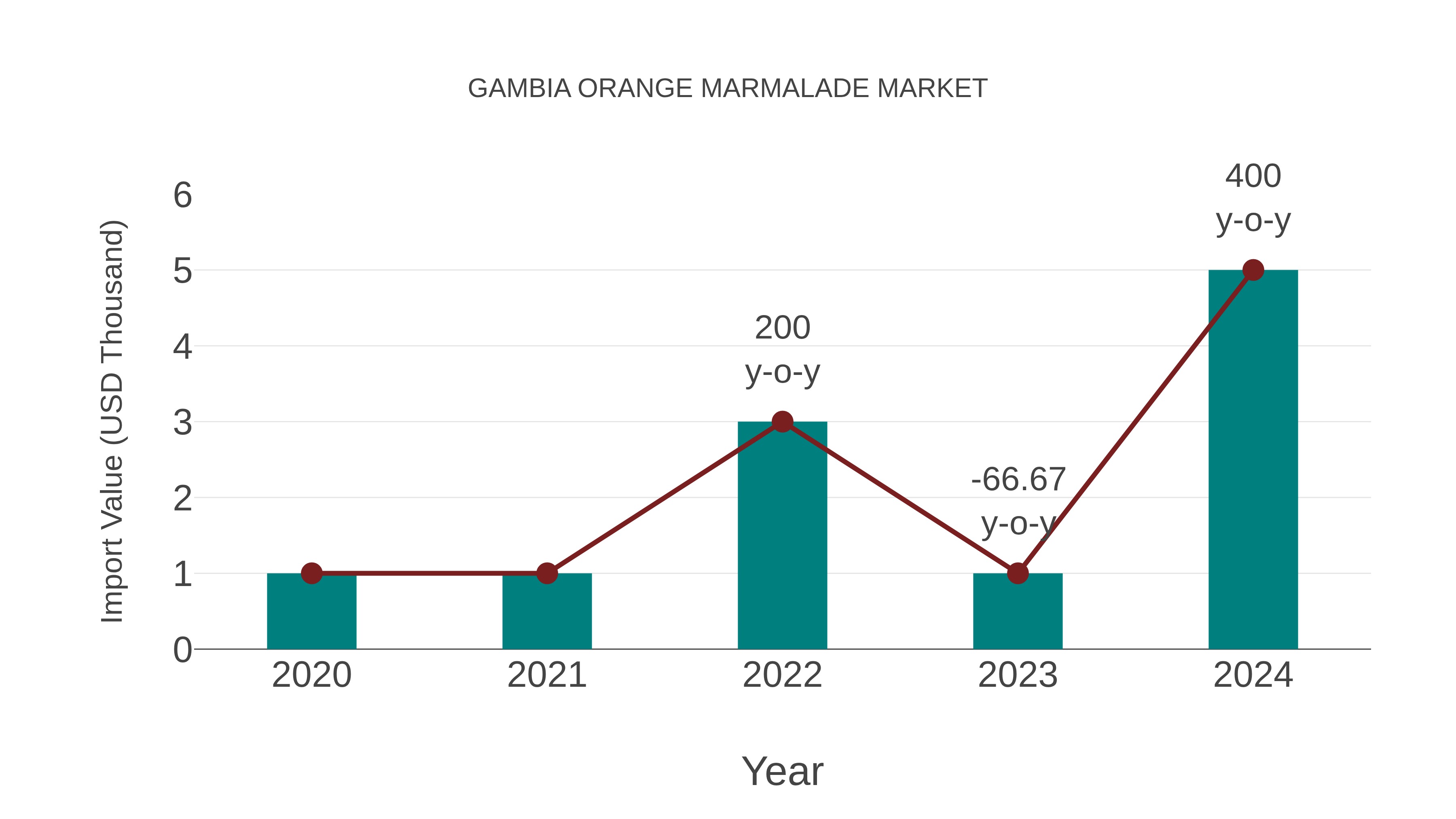  Gambia Orange Marmalade Market: Import Trend Analysis