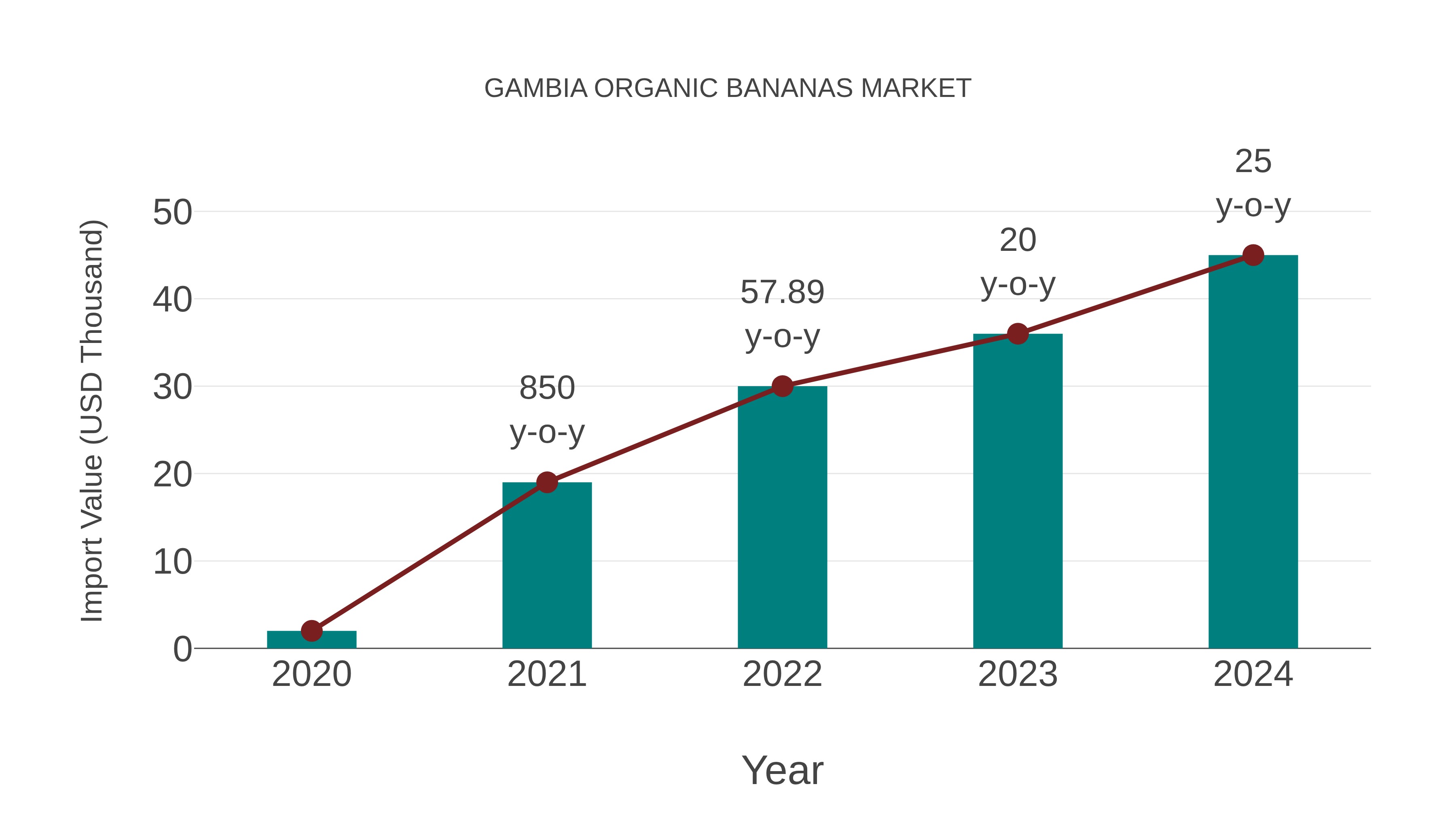  Gambia Organic Bananas Market: Import Trend Analysis
