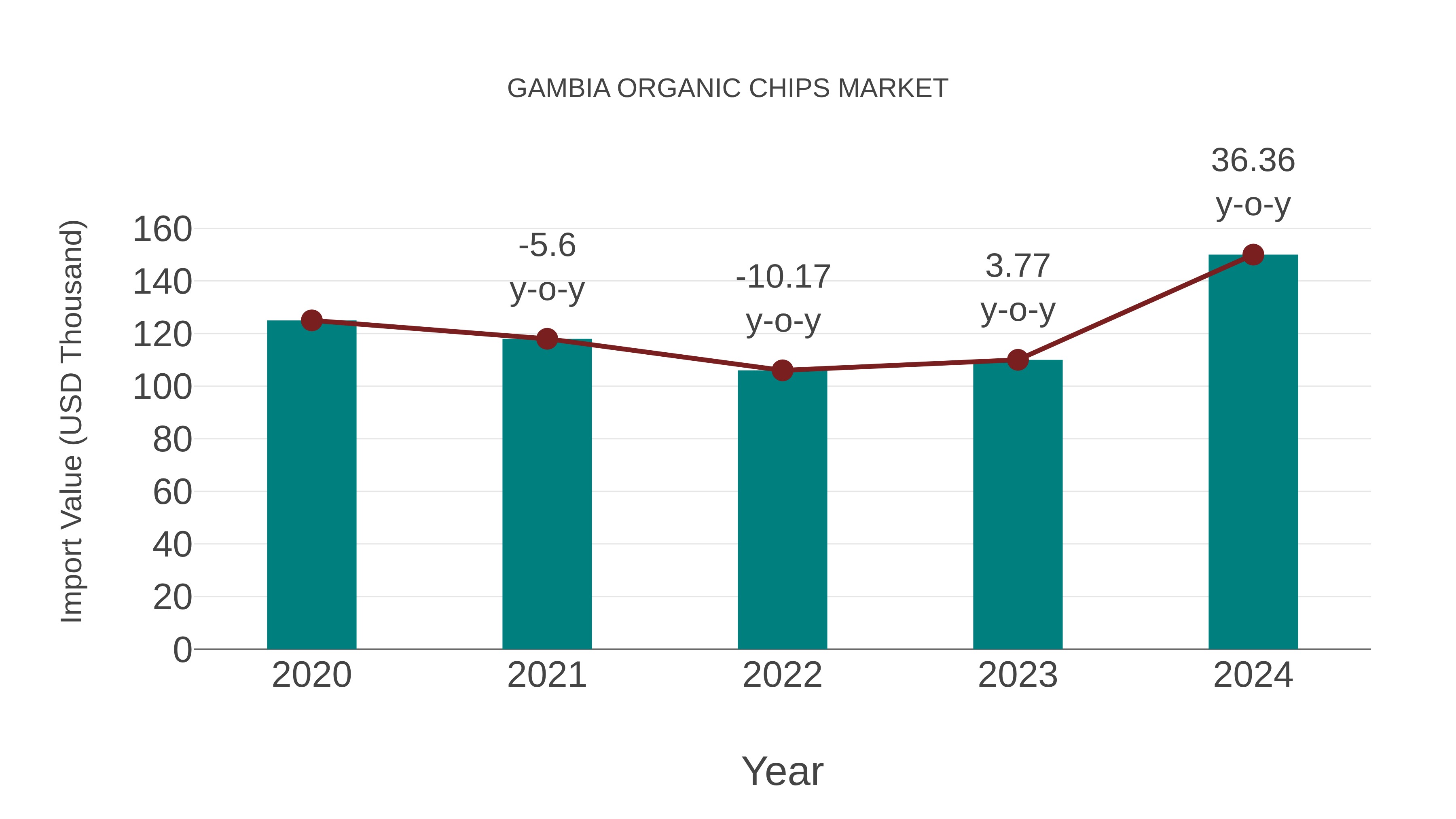  Gambia Organic Chips Market: Import Trend Analysis