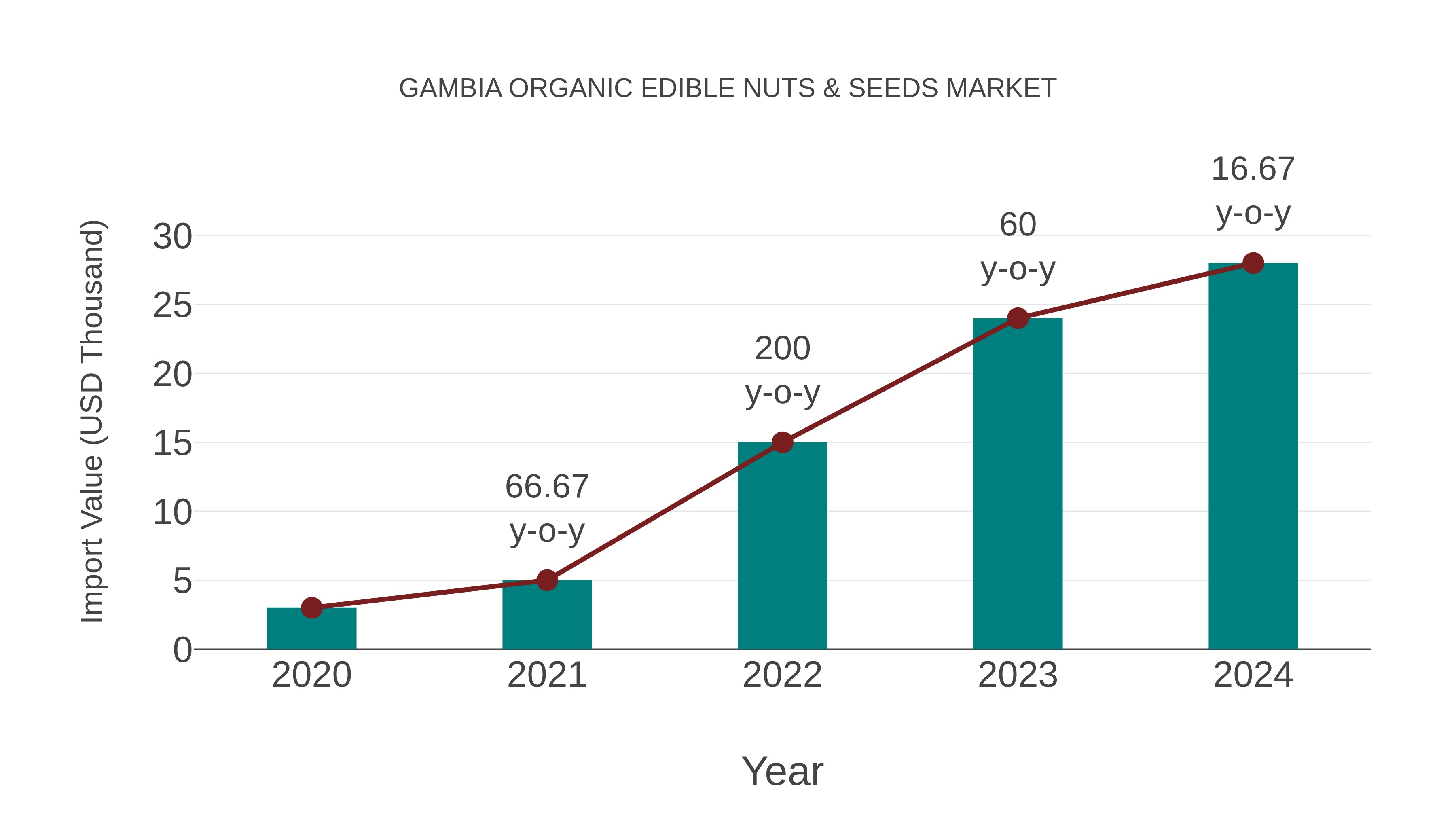 Gambia Organic Edible Nuts & Seeds Market: Import Trend Analysis