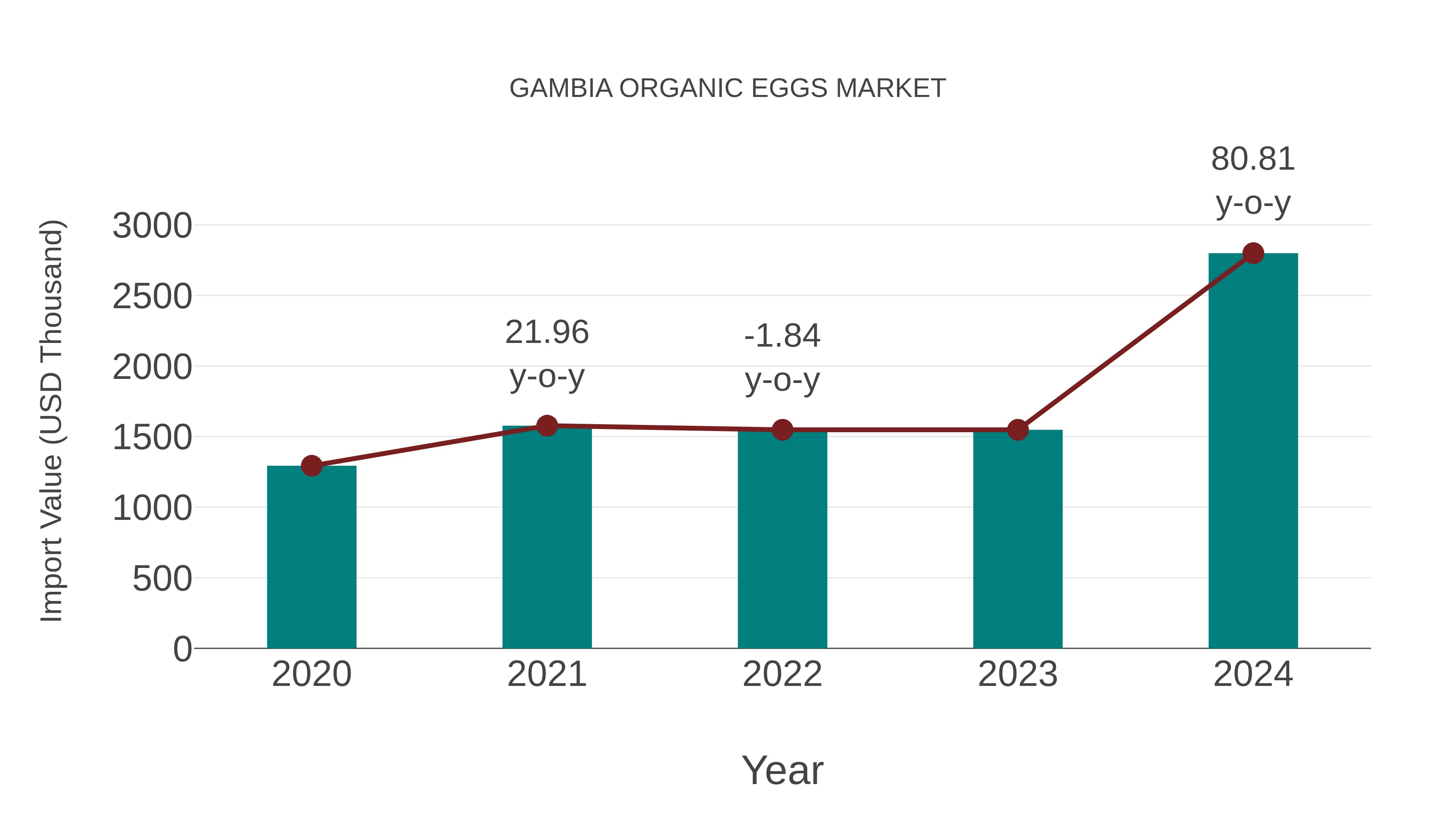  Gambia Organic Eggs Market: Import Trend Analysis