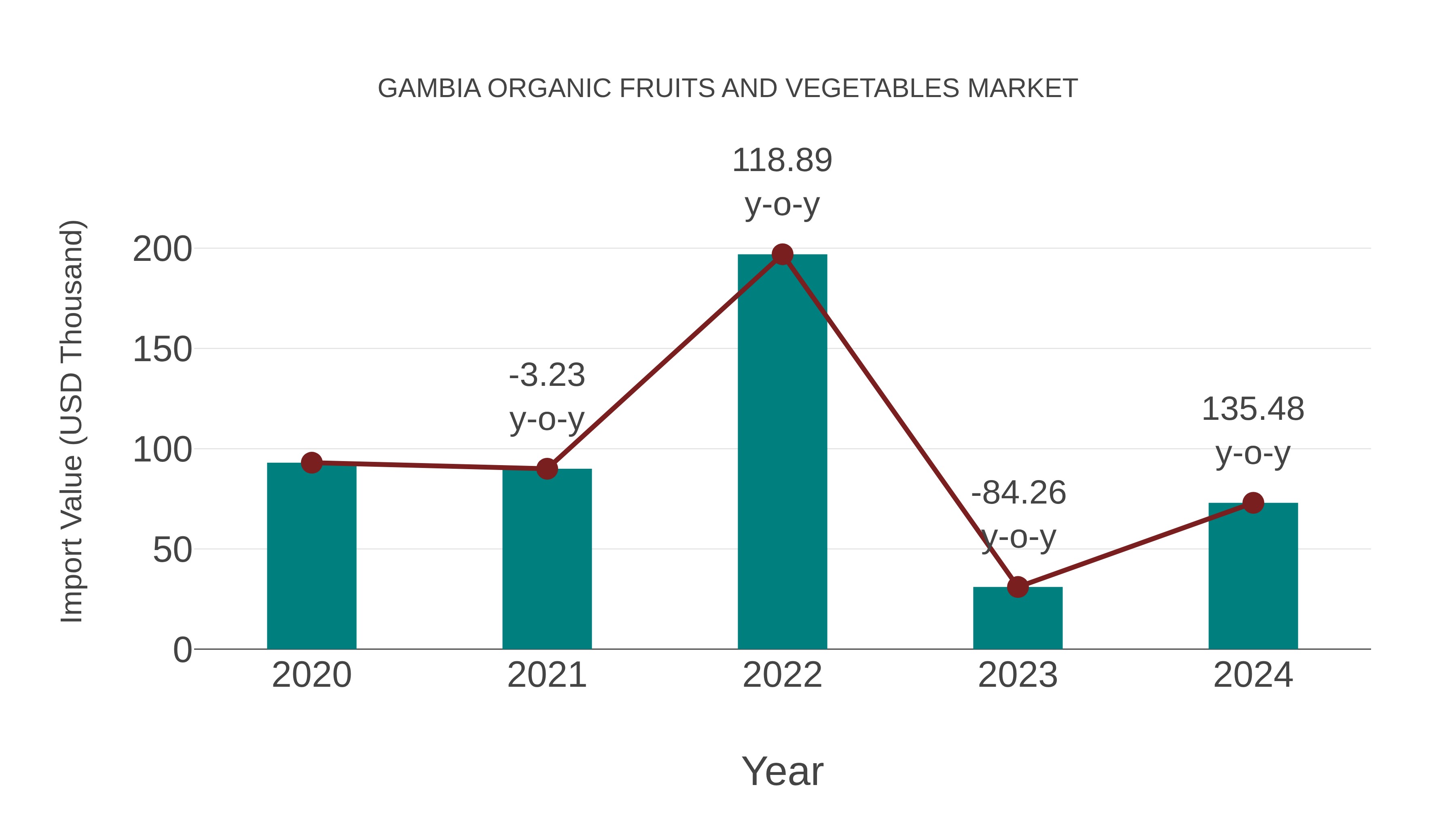 Gambia Organic Fruits and Vegetables Market: Import Trend Analysis