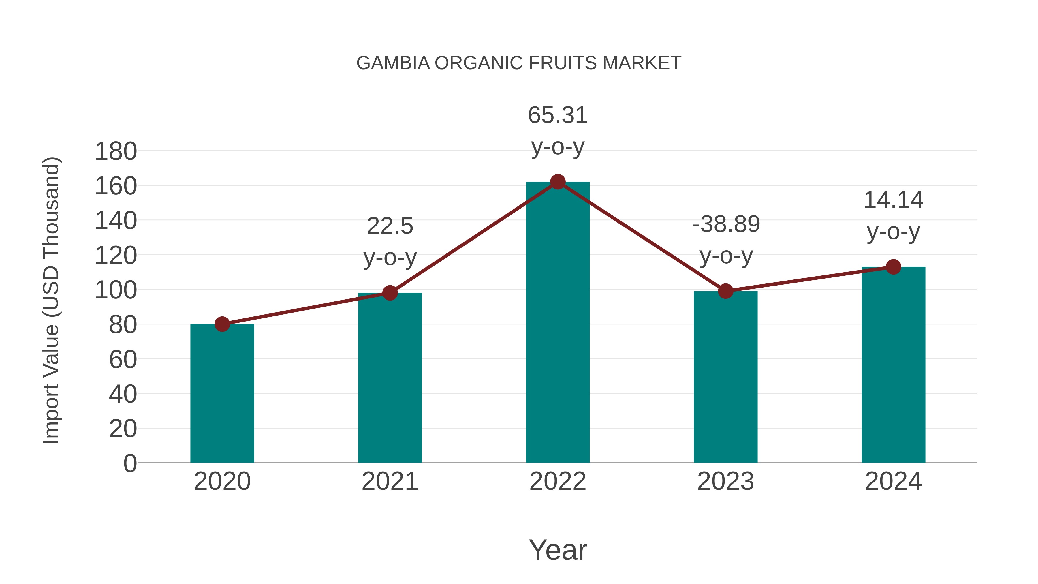 Gambia Organic Fruits Market: Import Trend Analysis