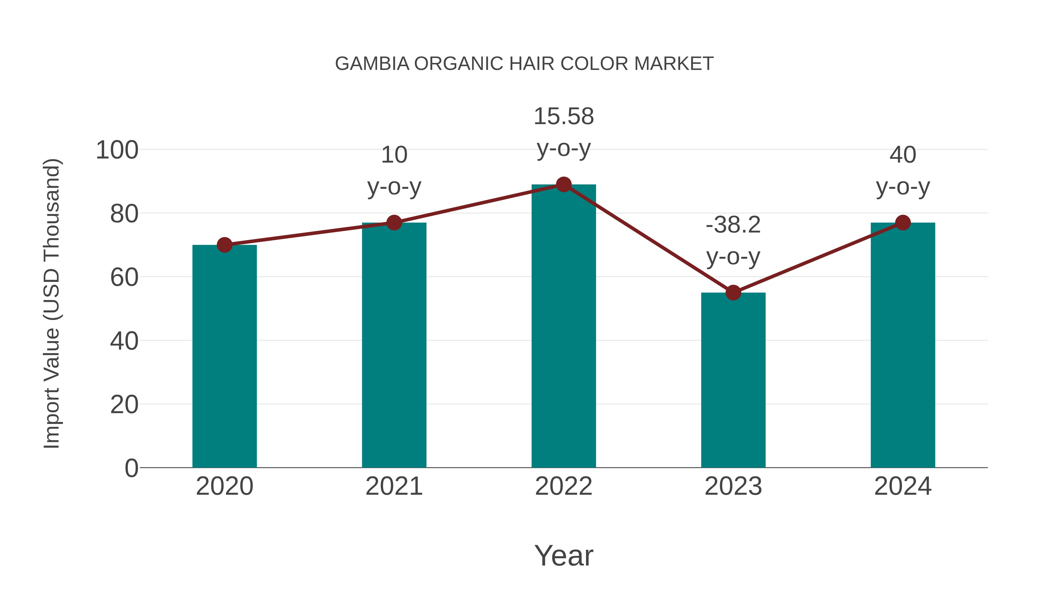 Gambia Organic Hair Color Market: Import Trend Analysis