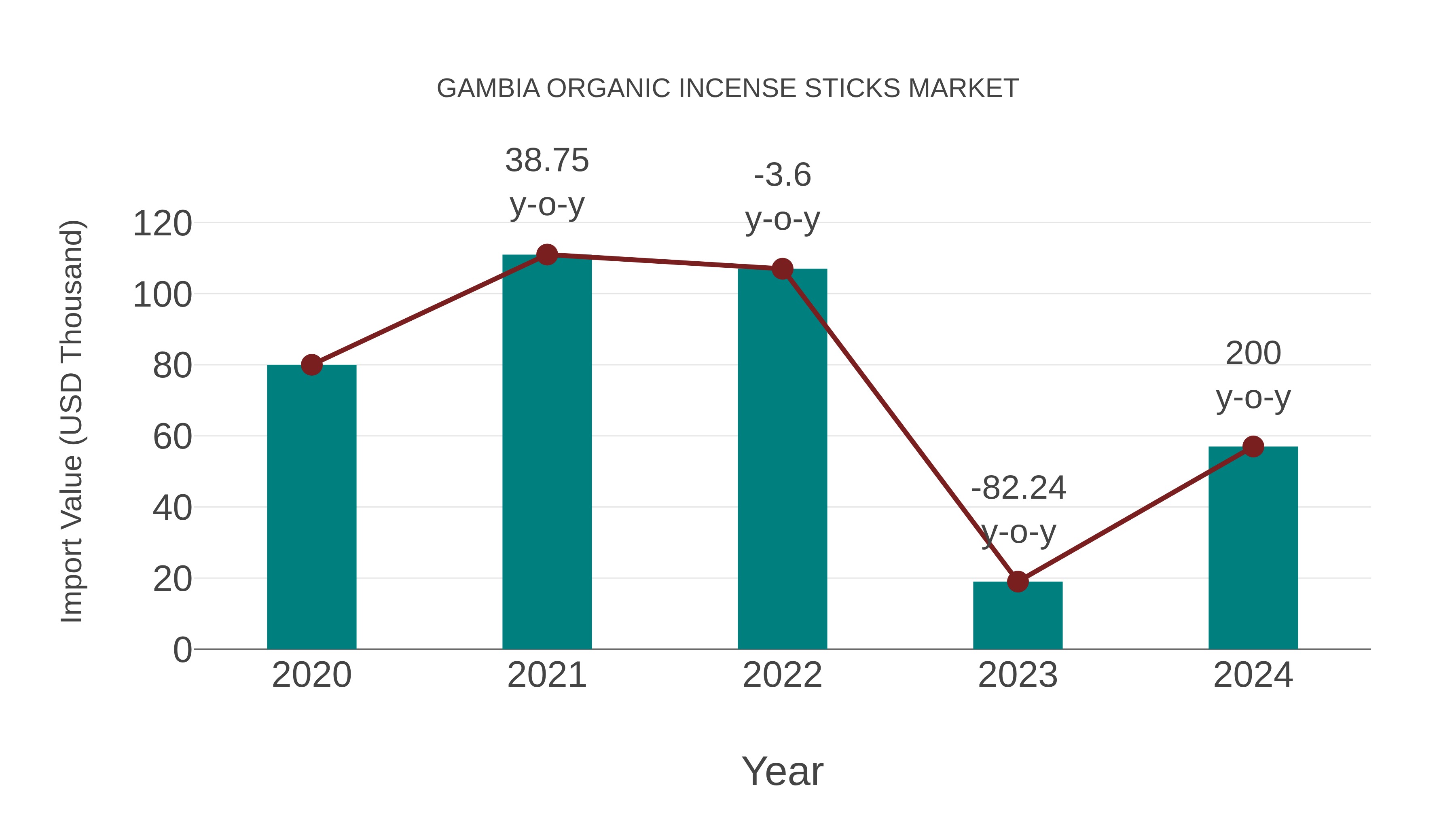  Gambia Organic Incense Sticks Market: Import Trend Analysis