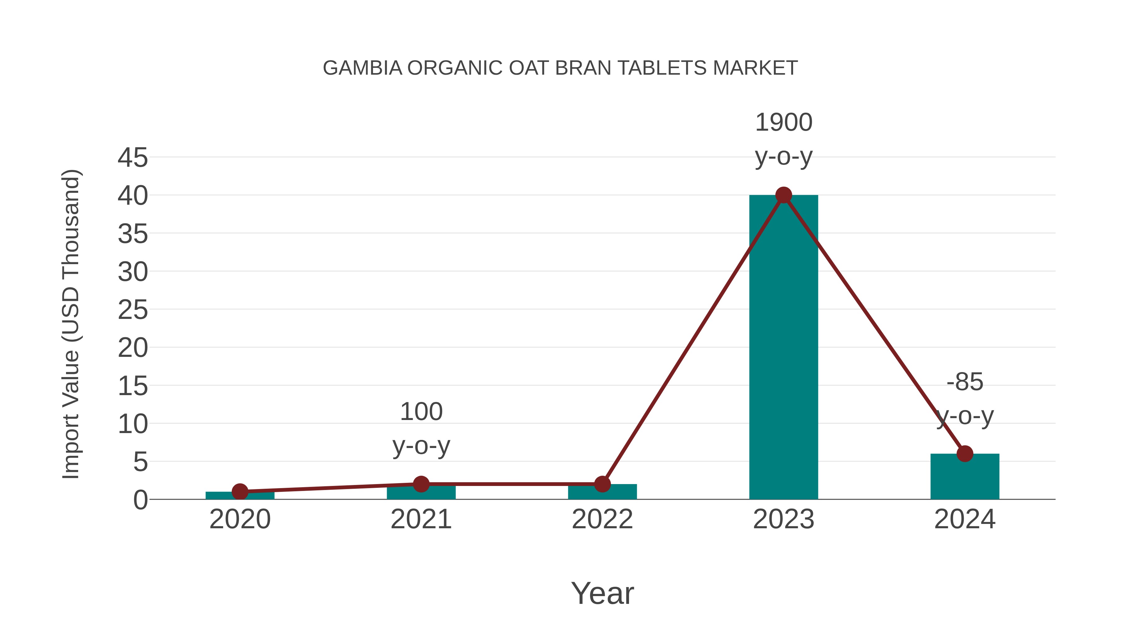  Gambia Organic Oat Bran Tablets Market: Import Trend Analysis