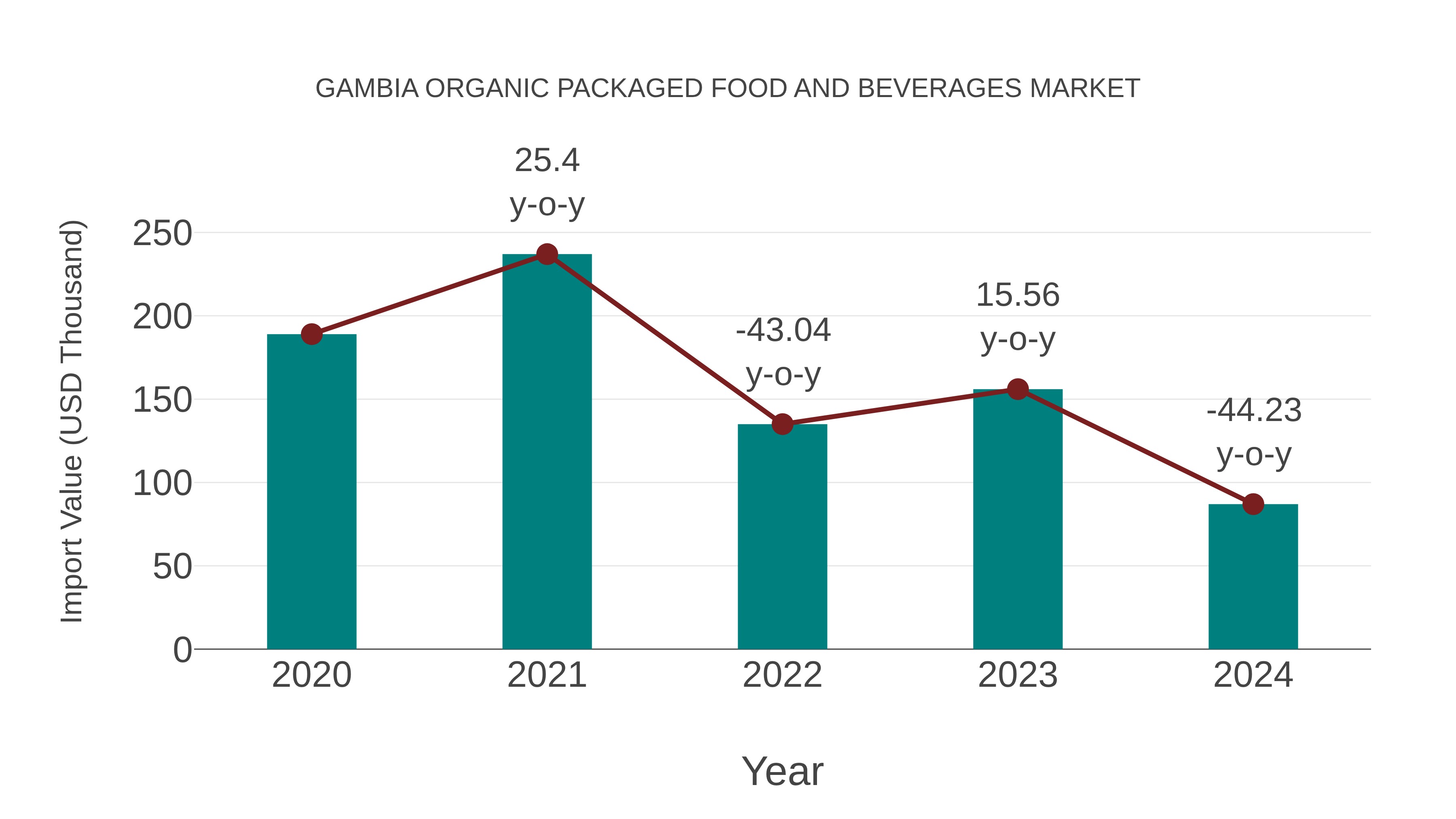  Gambia Organic Packaged Food and Beverages Market: Import Trend Analysis