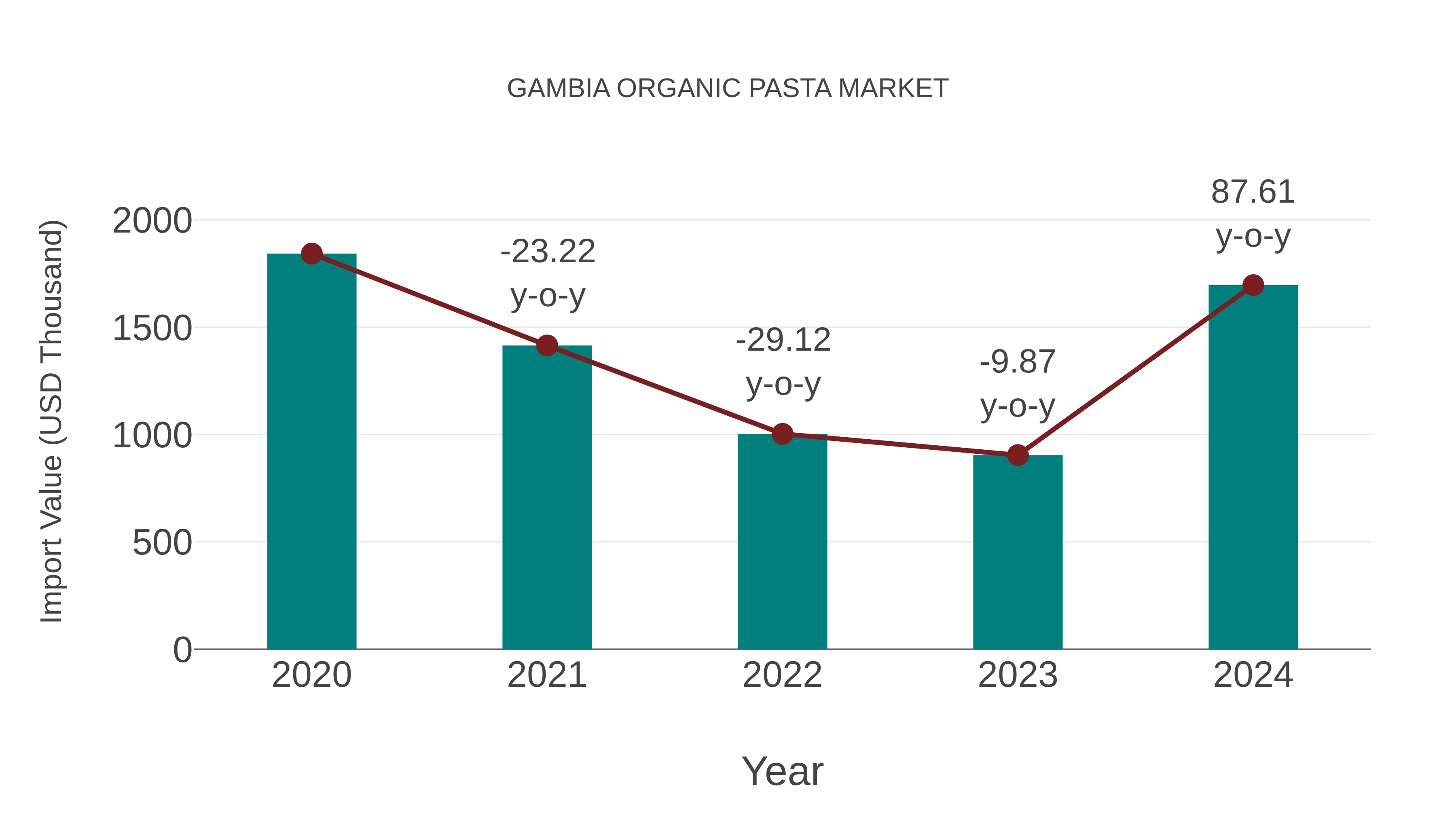  Gambia Organic Pasta Market: Import Trend Analysis