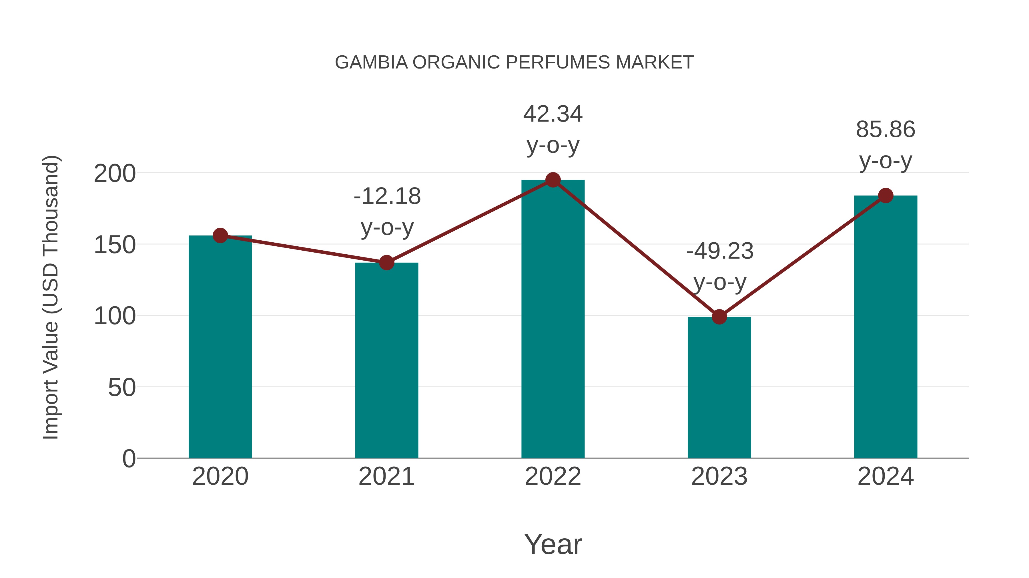  Gambia Organic Perfumes Market: Import Trend Analysis