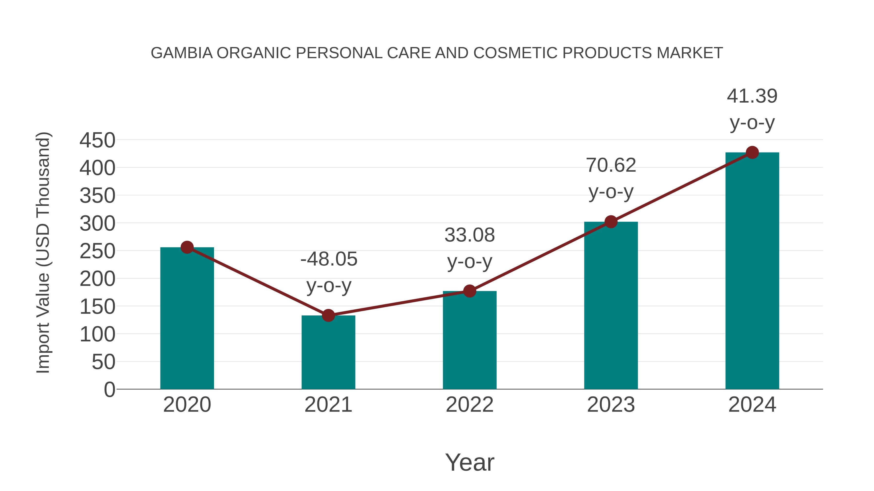 Gambia Organic Personal Care and Cosmetic Products Market: Import Trend Analysis