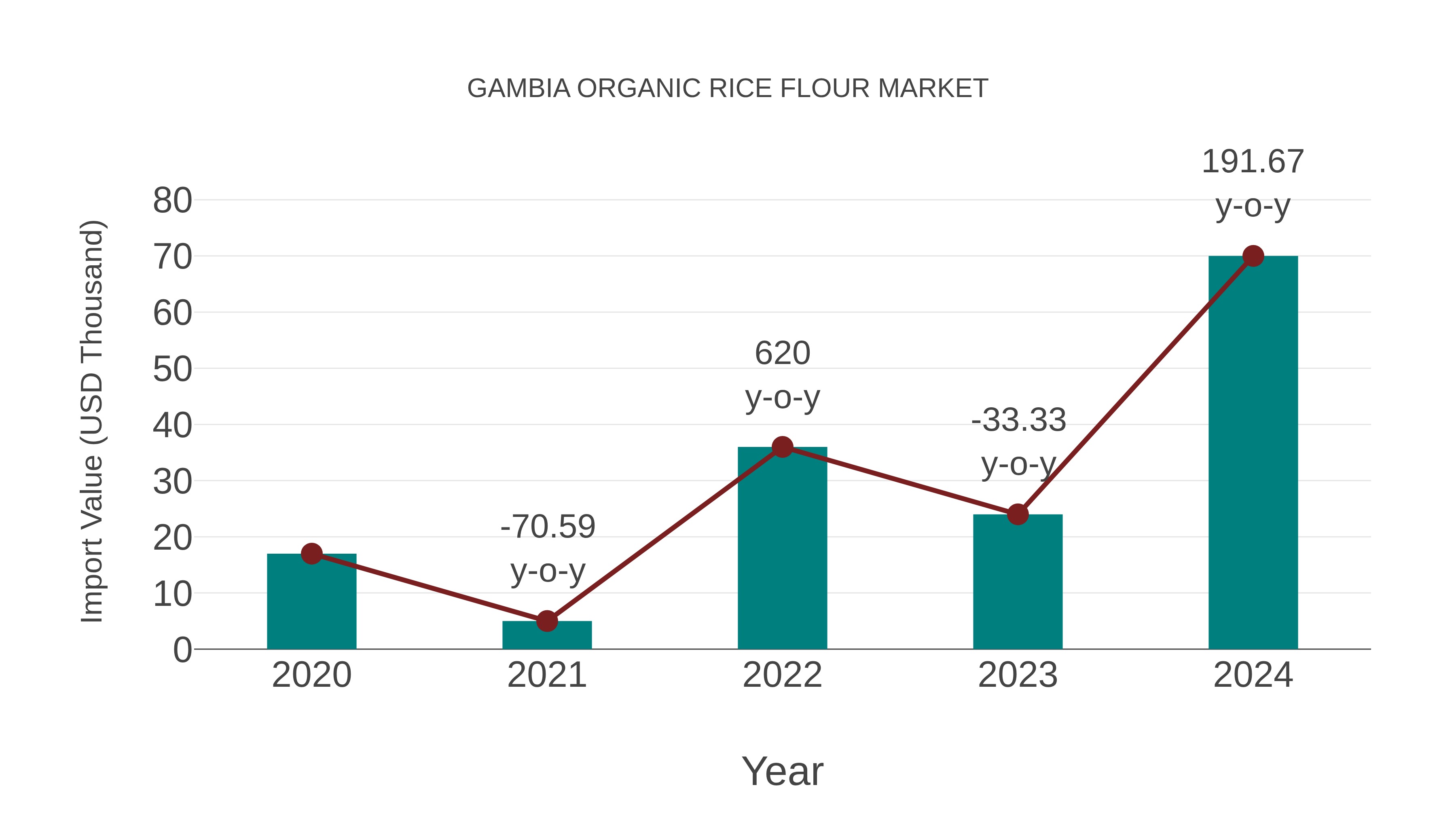  Gambia Organic Rice Flour Market: Import Trend Analysis