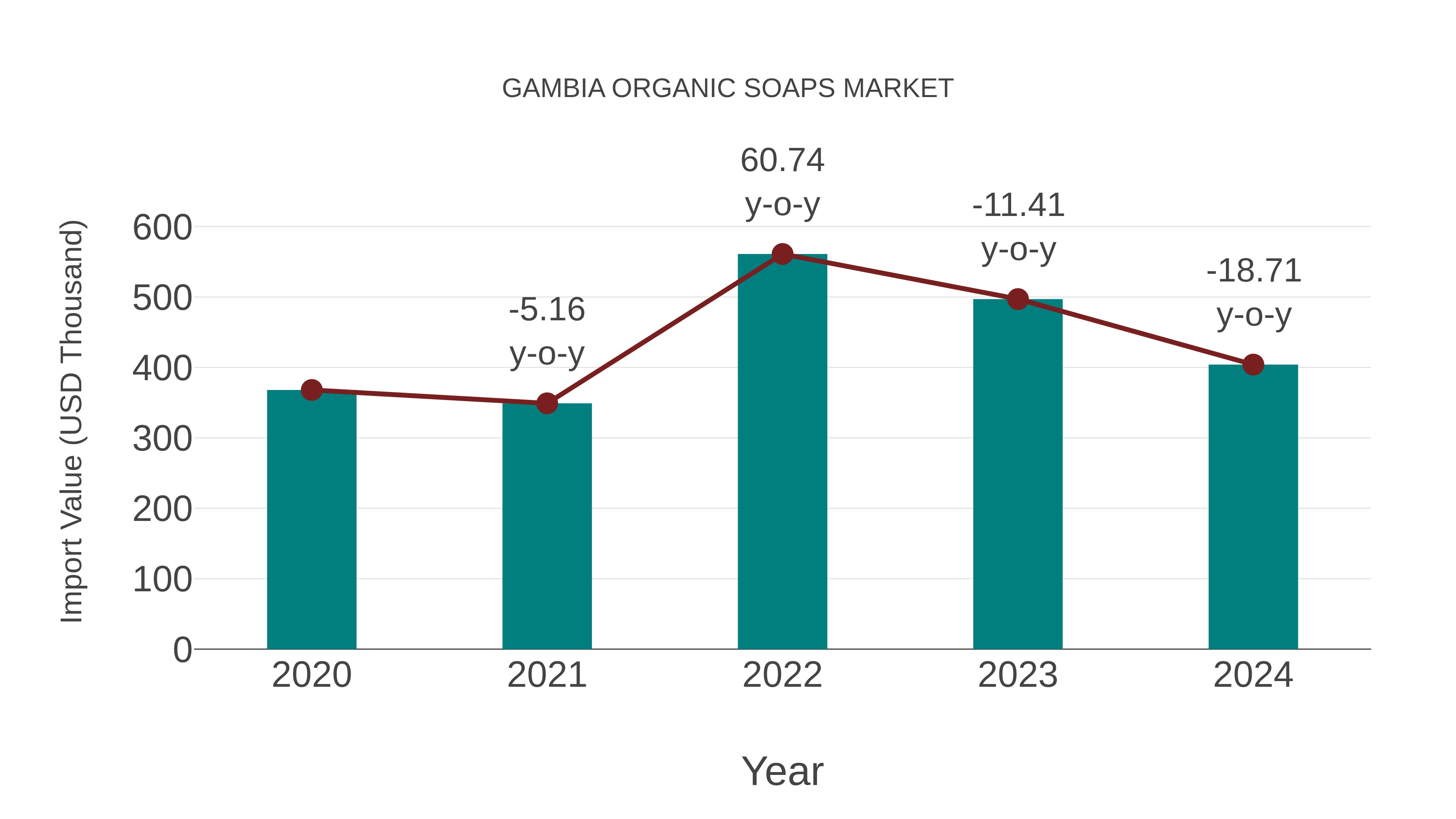 Gambia Organic Soaps Market: Import Trend Analysis