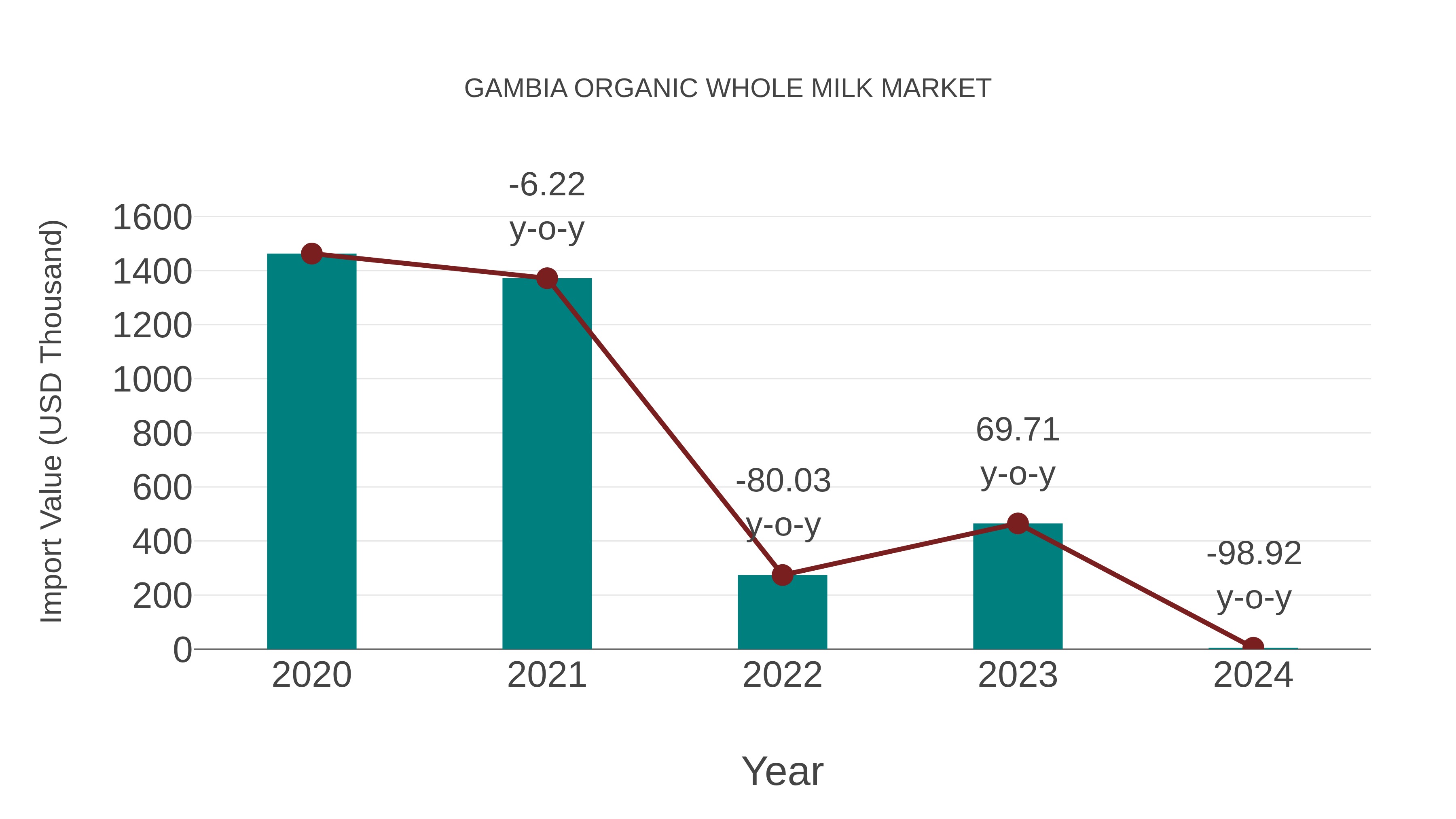  Gambia Organic Whole Milk Market: Import Trend Analysis
