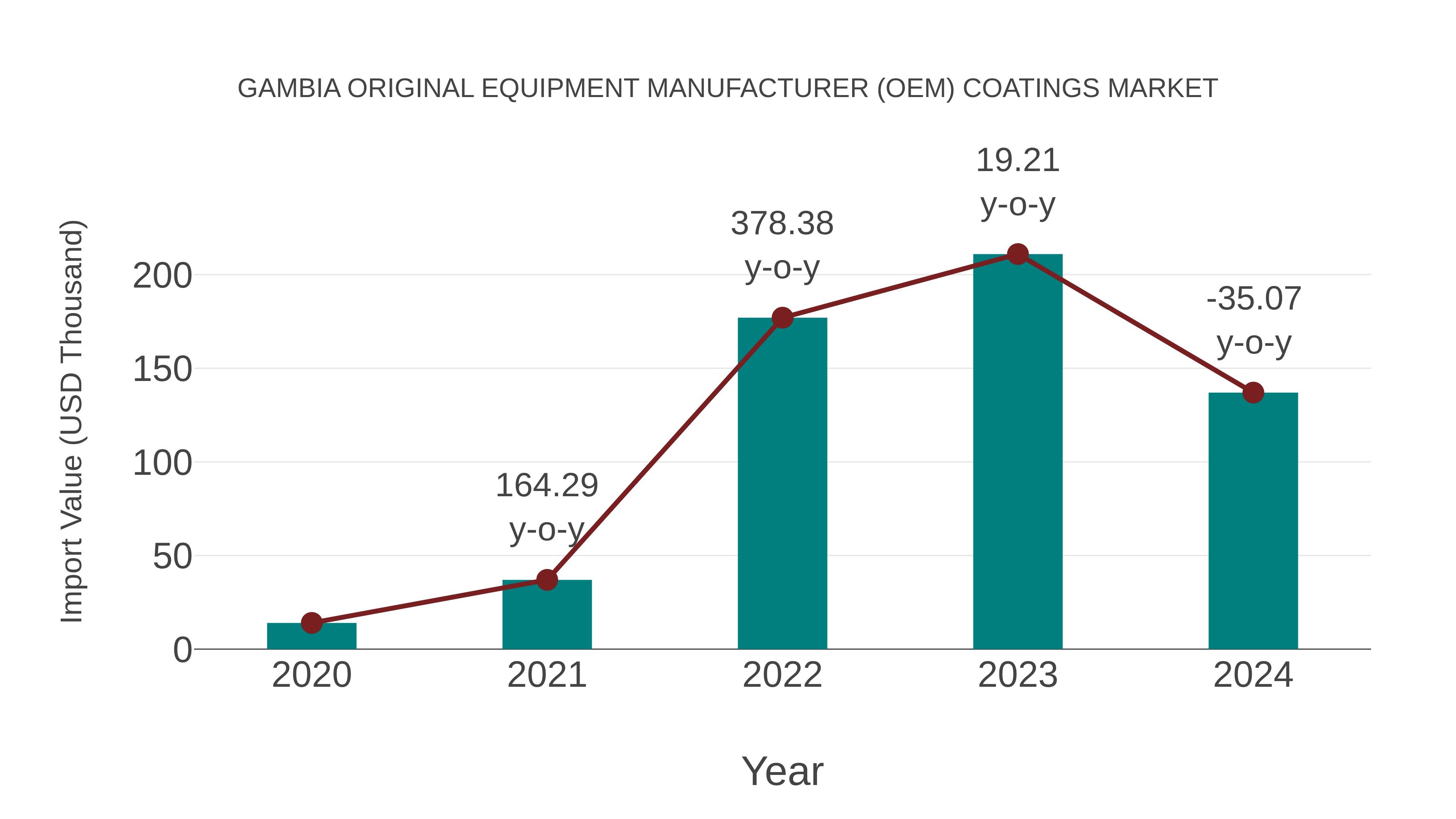 Gambia Original Equipment Manufacturer (Oem) Coatings Market: Import Trend Analysis