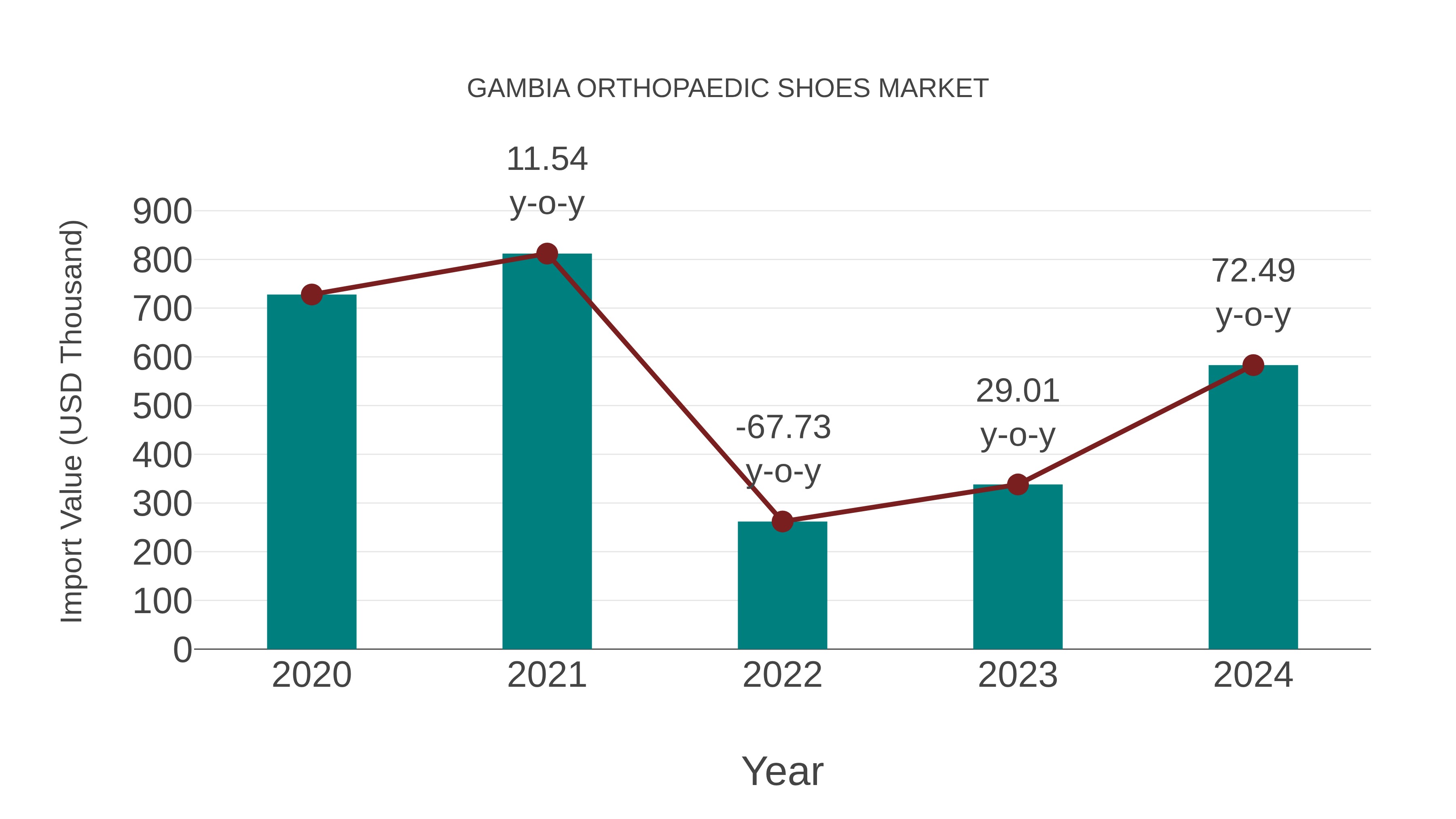 Gambia Orthopaedic Shoes Market: Import Trend Analysis