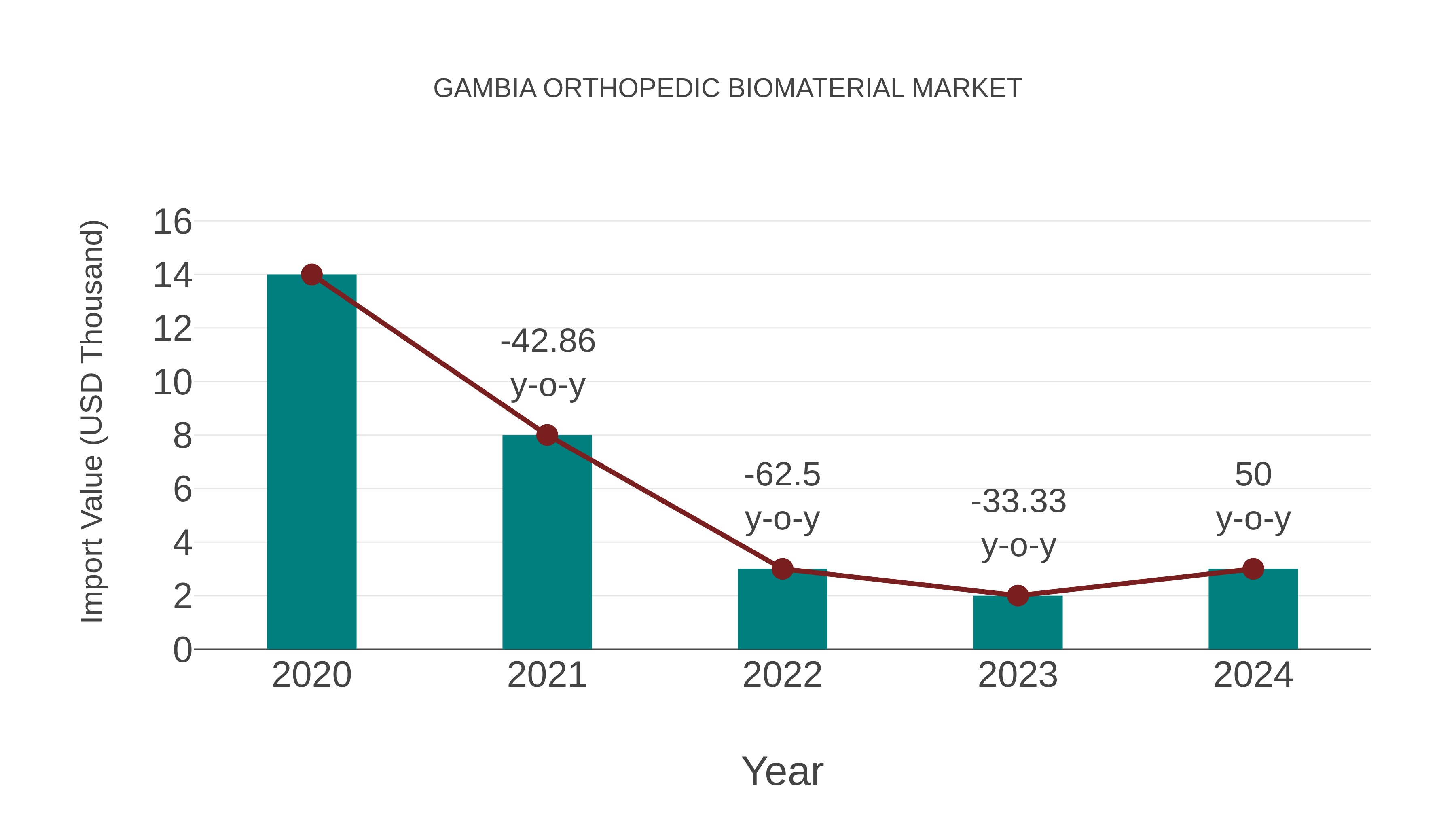  Gambia Orthopedic Biomaterial Market: Import Trend Analysis