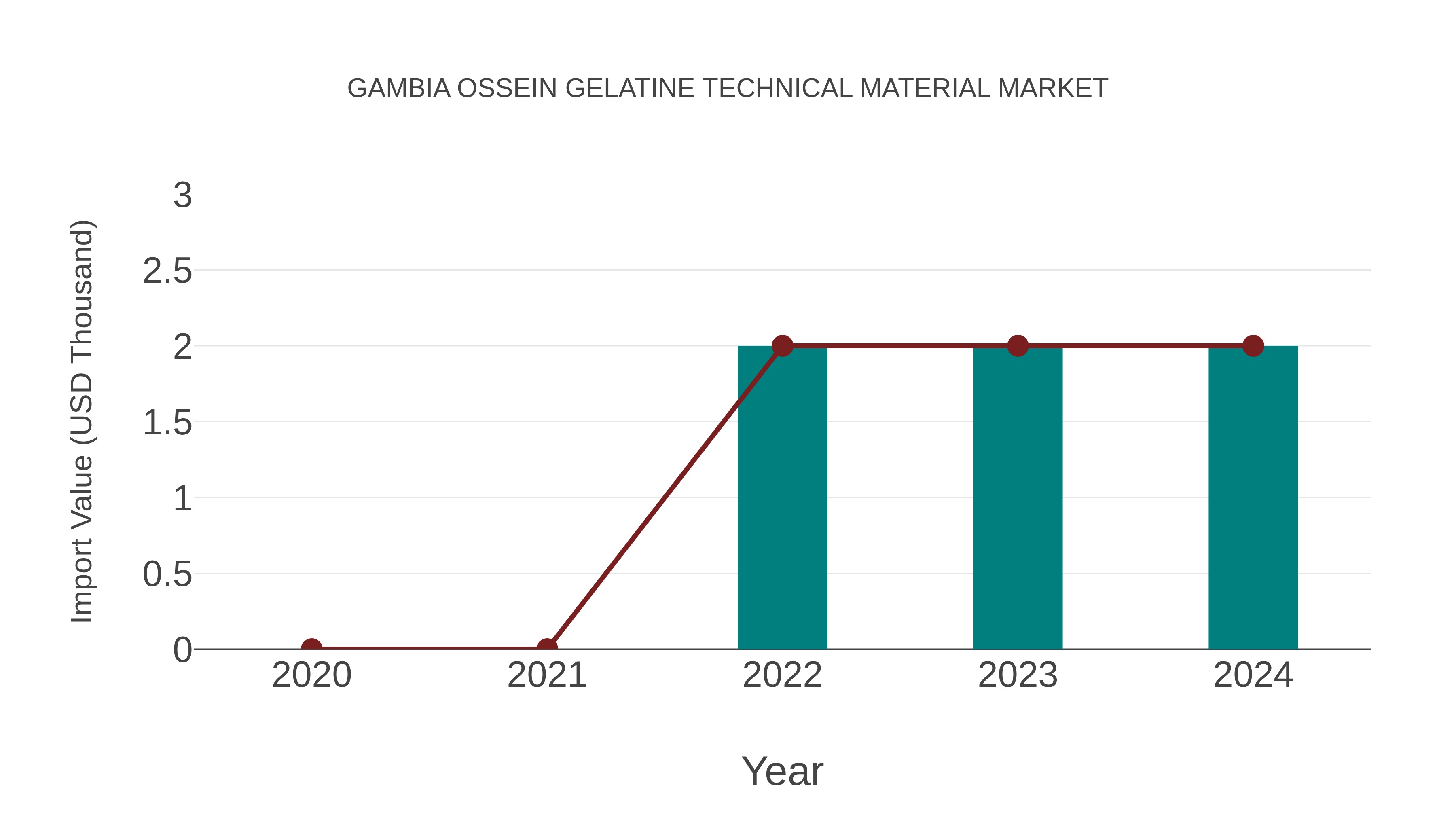  Gambia Ossein Gelatine Technical Material Market: Import Trend Analysis